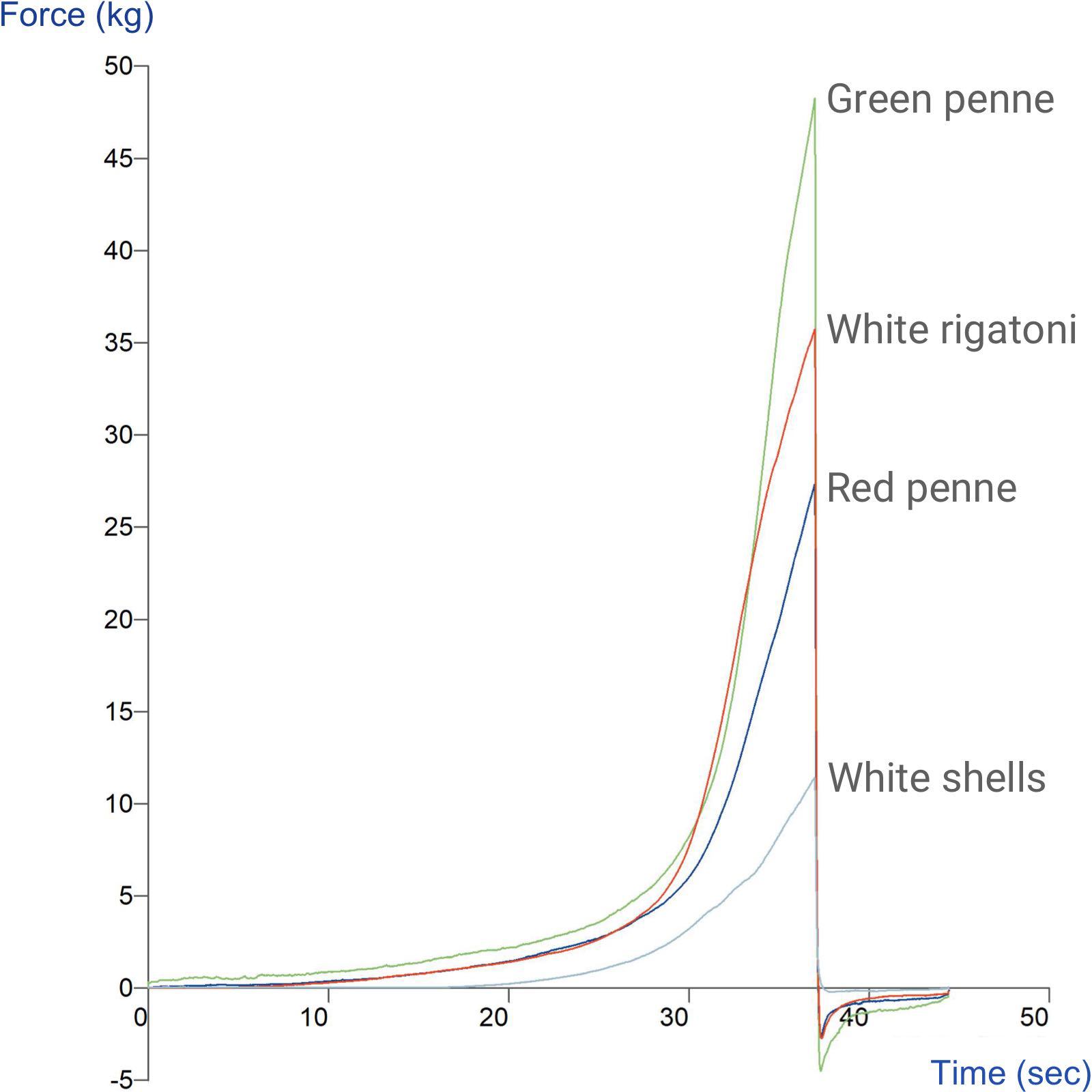 Graph showing comparison of 4 pasta types using the Miniature Kramer/Ottawa Cell