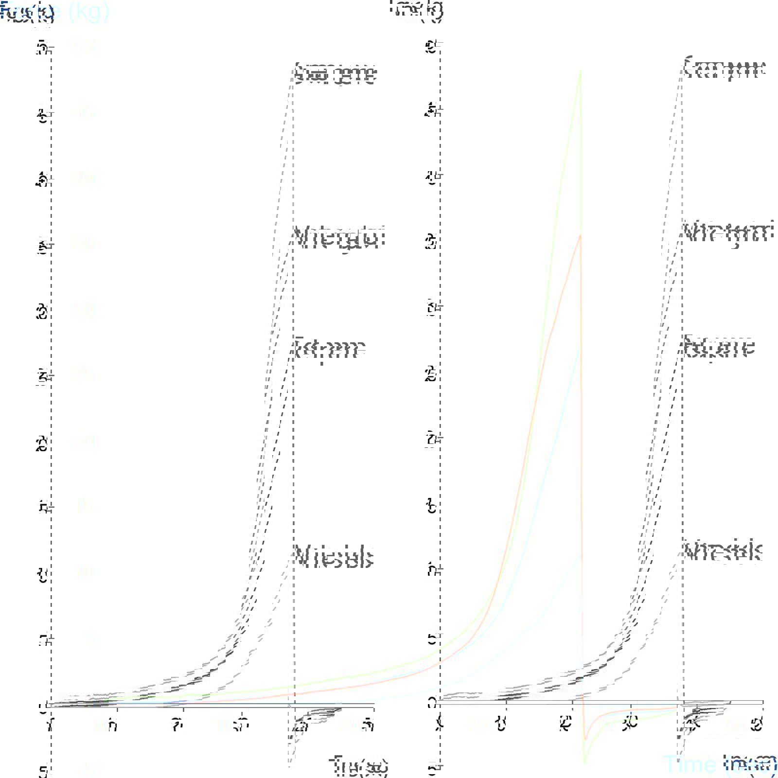 Graph showing comparison of 4 pasta types using the Miniature Kramer/Ottawa Cell