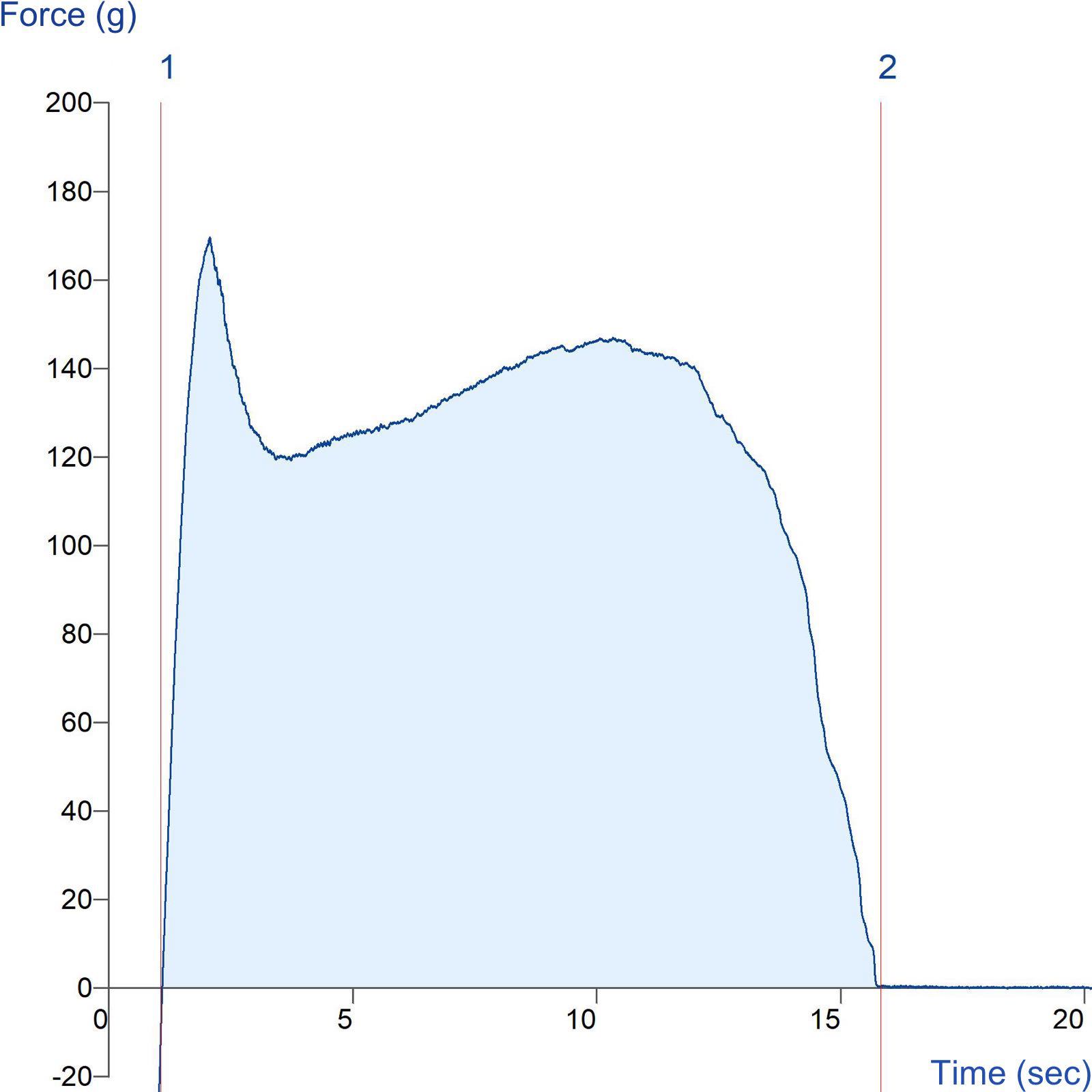 Graph showing adhesive tape profile using a 7mm Domed Cylinder Probe