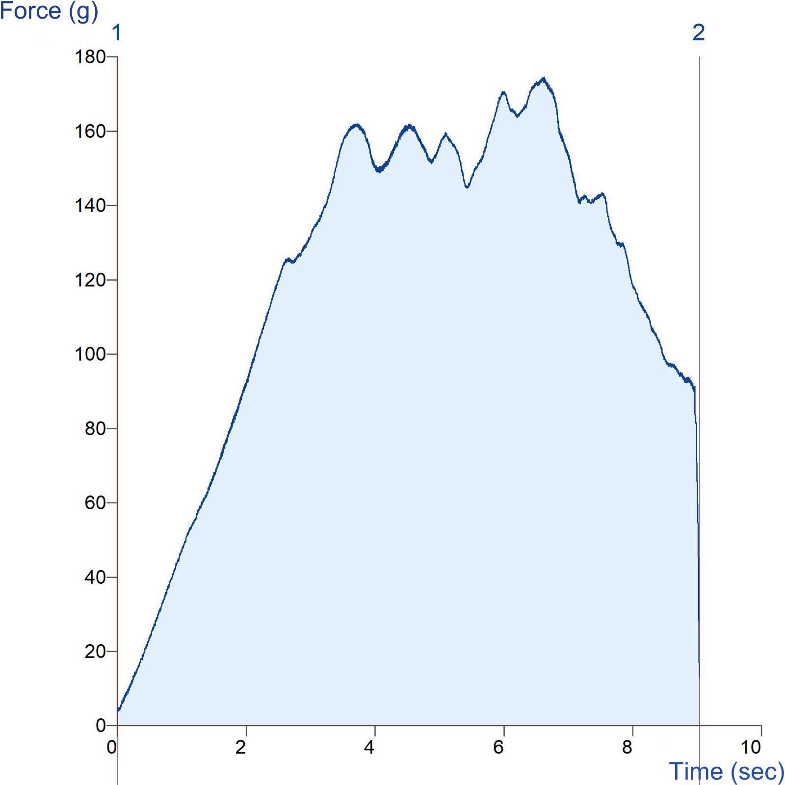 Graph showing measurement of meat sample toughness using the Thin V Warner Blade