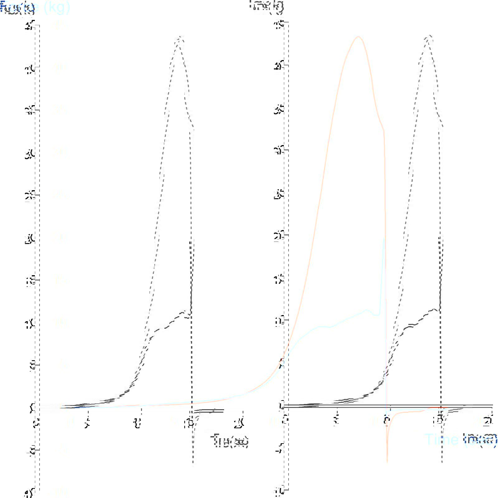 Graph showing results of tuna test using the Mini Kramer Shear Cell attachment