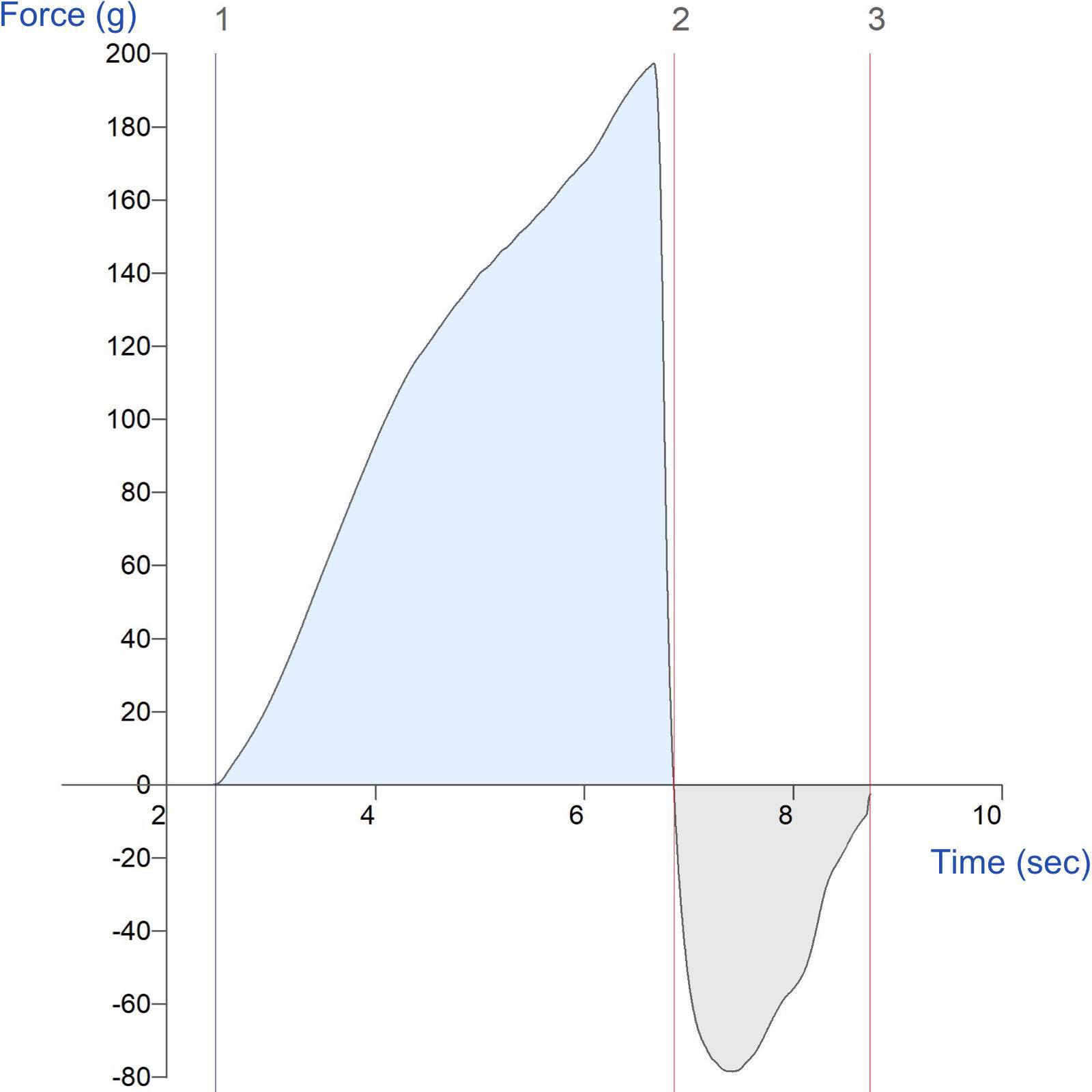 Graph showing measurement of rice pudding consistency using a large Cylinder Probe