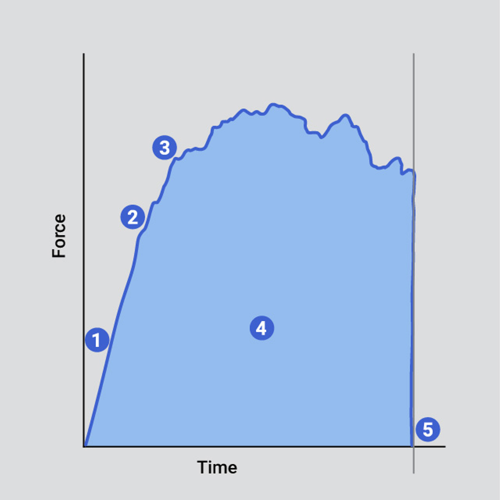 Typical curve indicating key analysis points of a solid sample compaction test