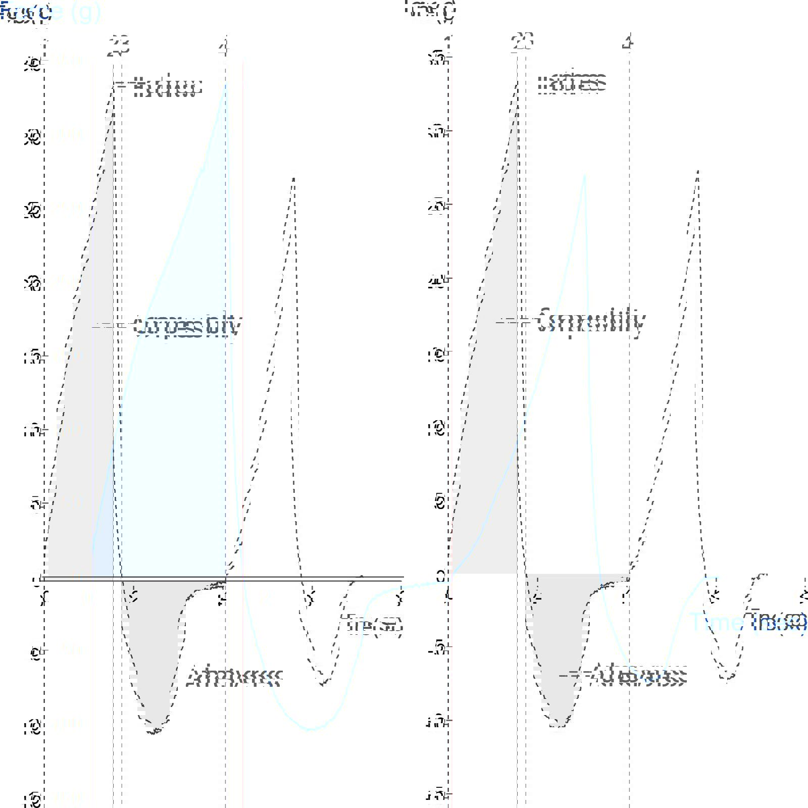 Graph showing Texture Profile Analysis