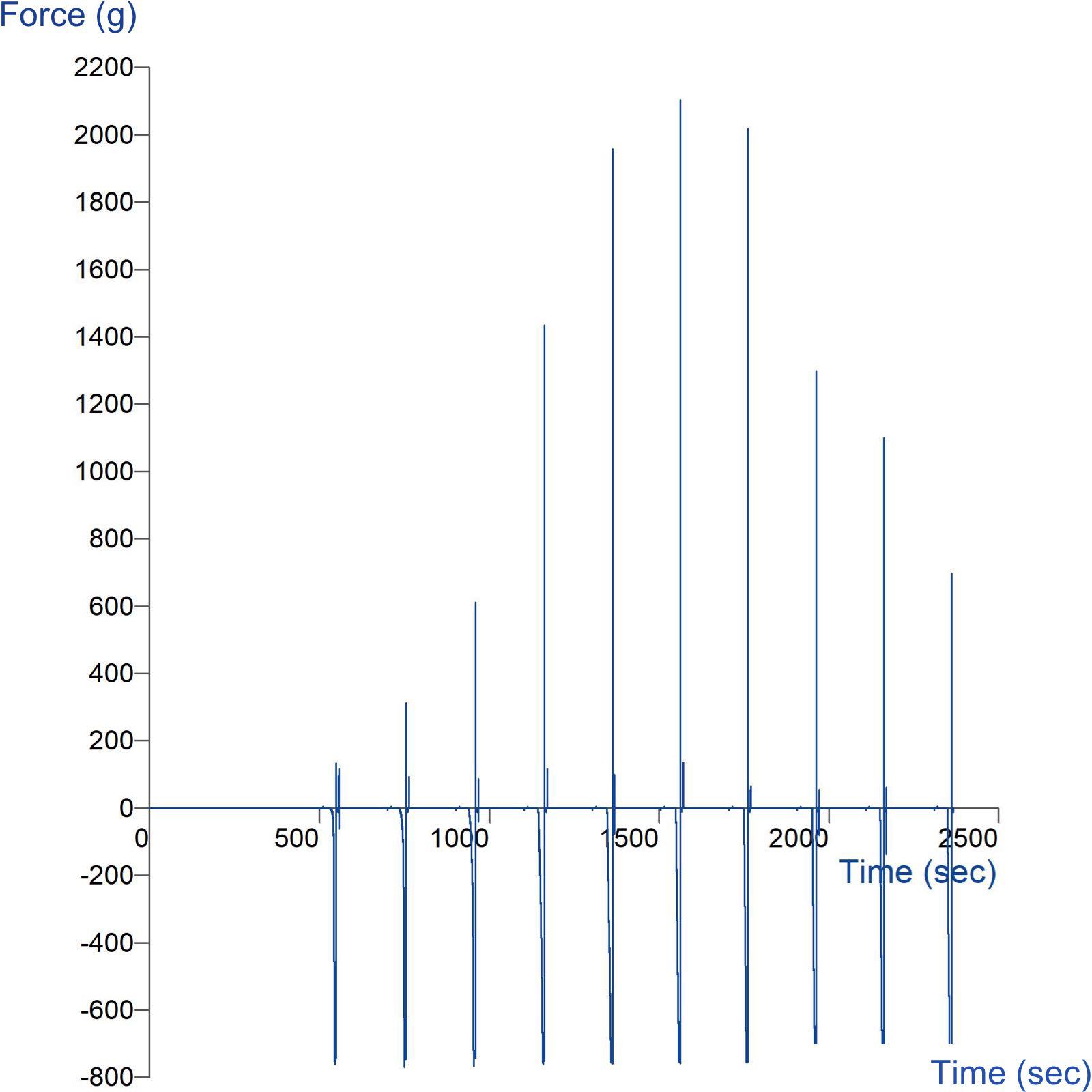 Typical graph from Nail Polish Adhesion Rig test