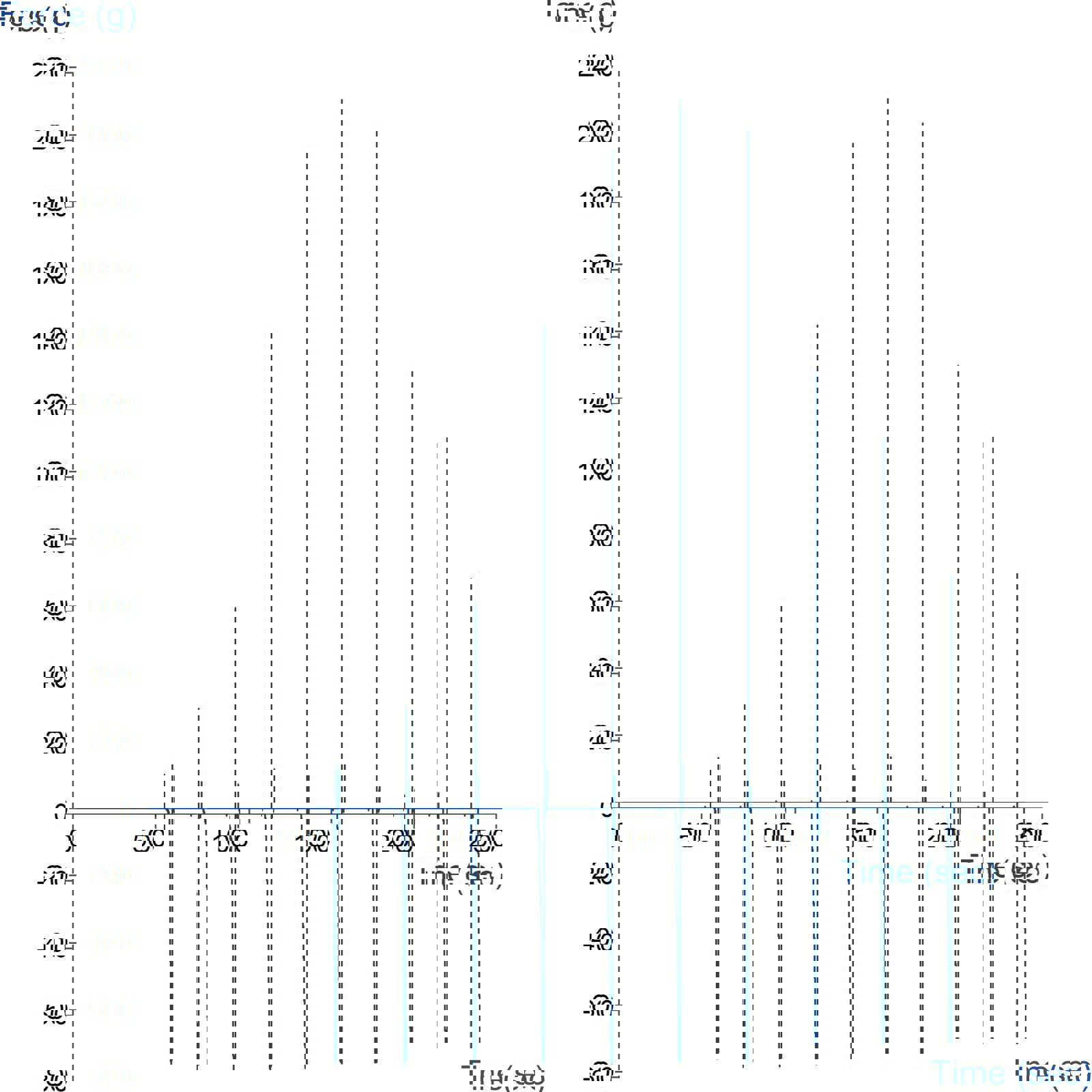 Typical graph from Nail Polish Adhesion Rig test