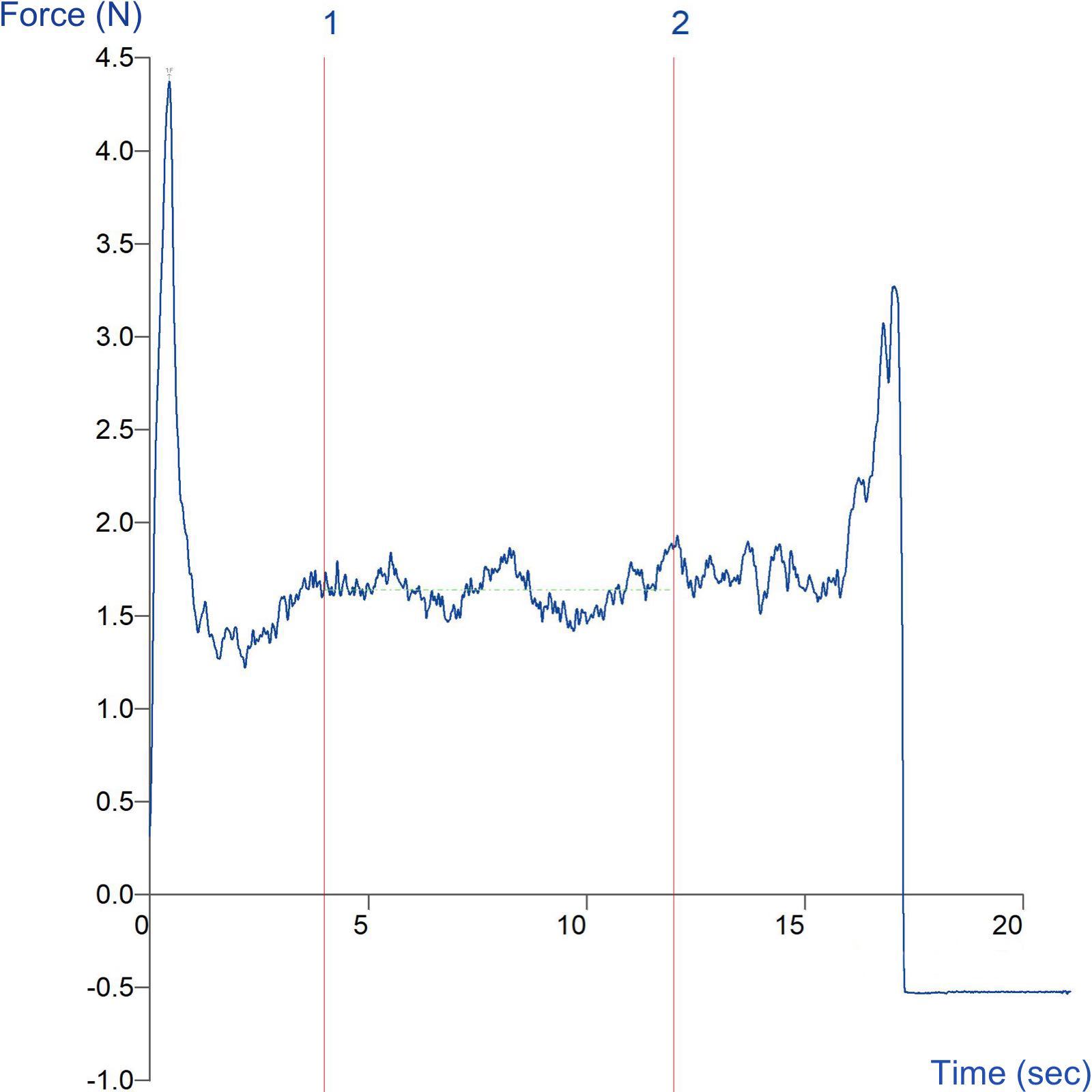 Graph showing measurement of the peel strength of a container lid using the Peel Strength Test Rig 