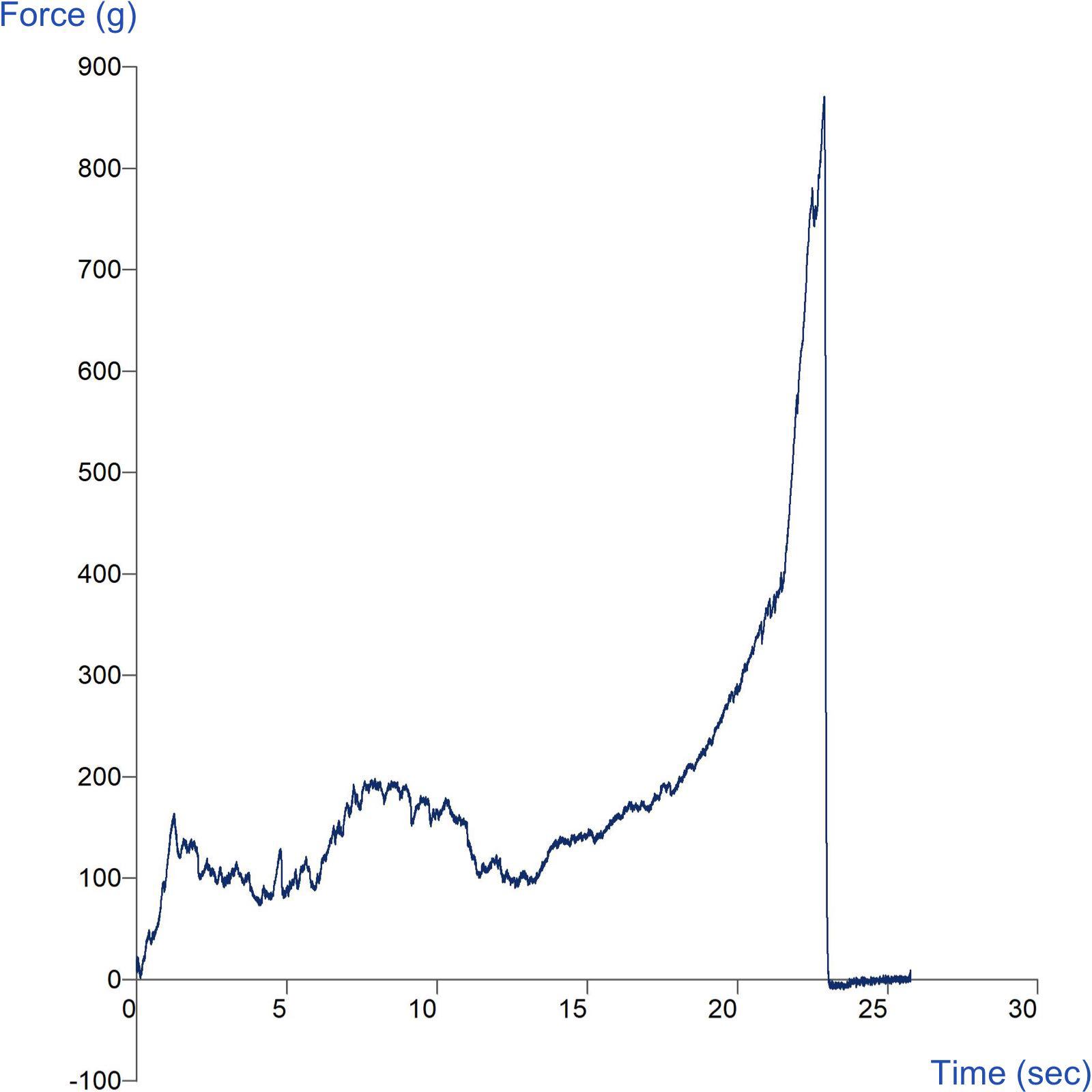 Graph showing measurement of laminated pastry crispness using the Extended Craft Knife