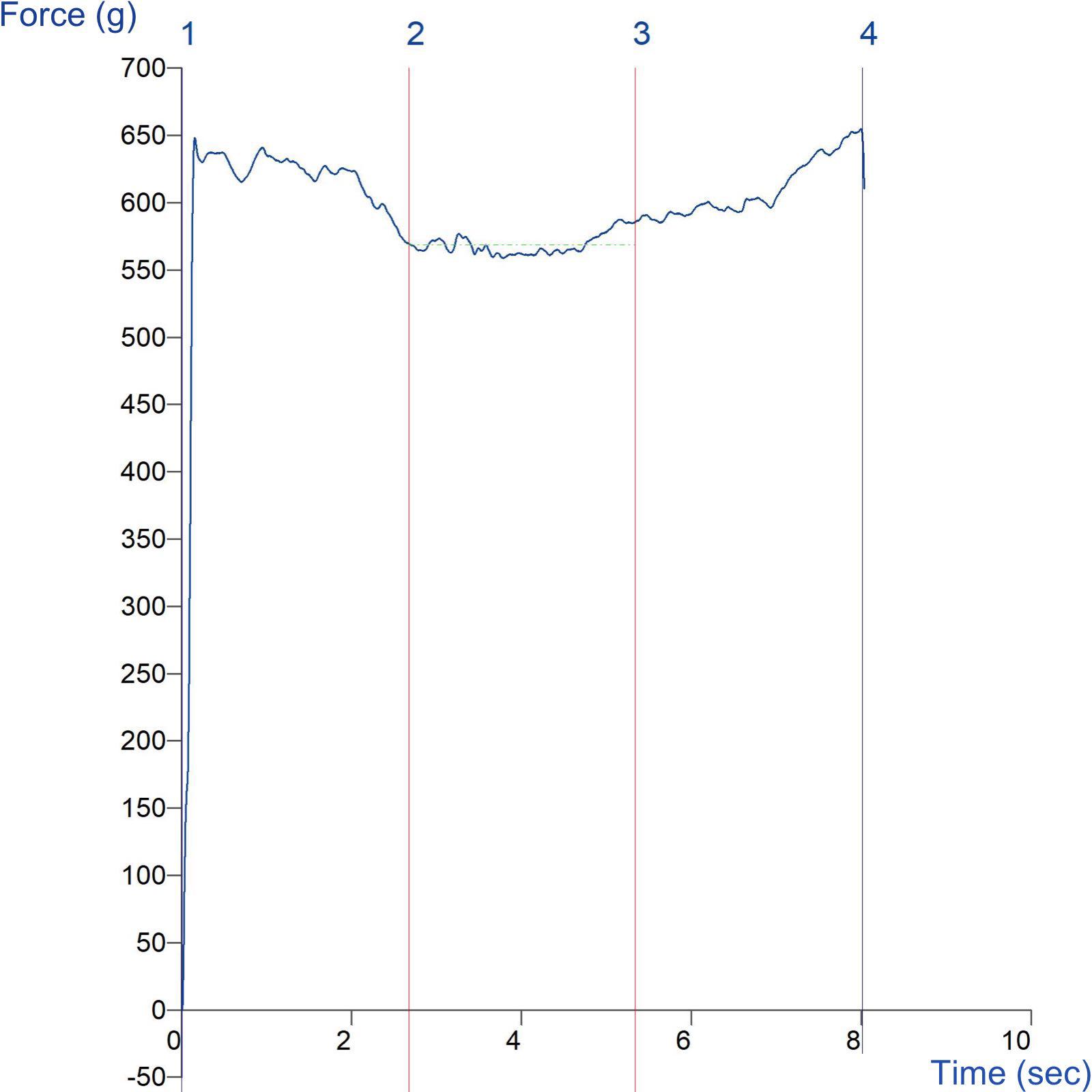 Graph showing assessment of force to expel syringe contents using the Universal Syringe Rig