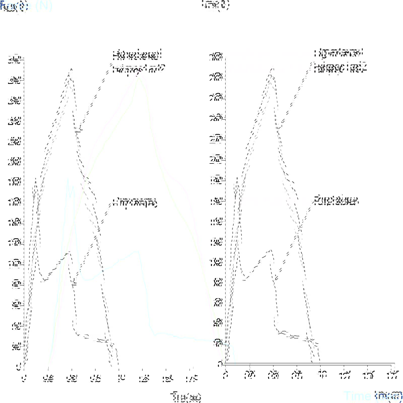 Typical graph showing actuation force measurement comparison of dispensers