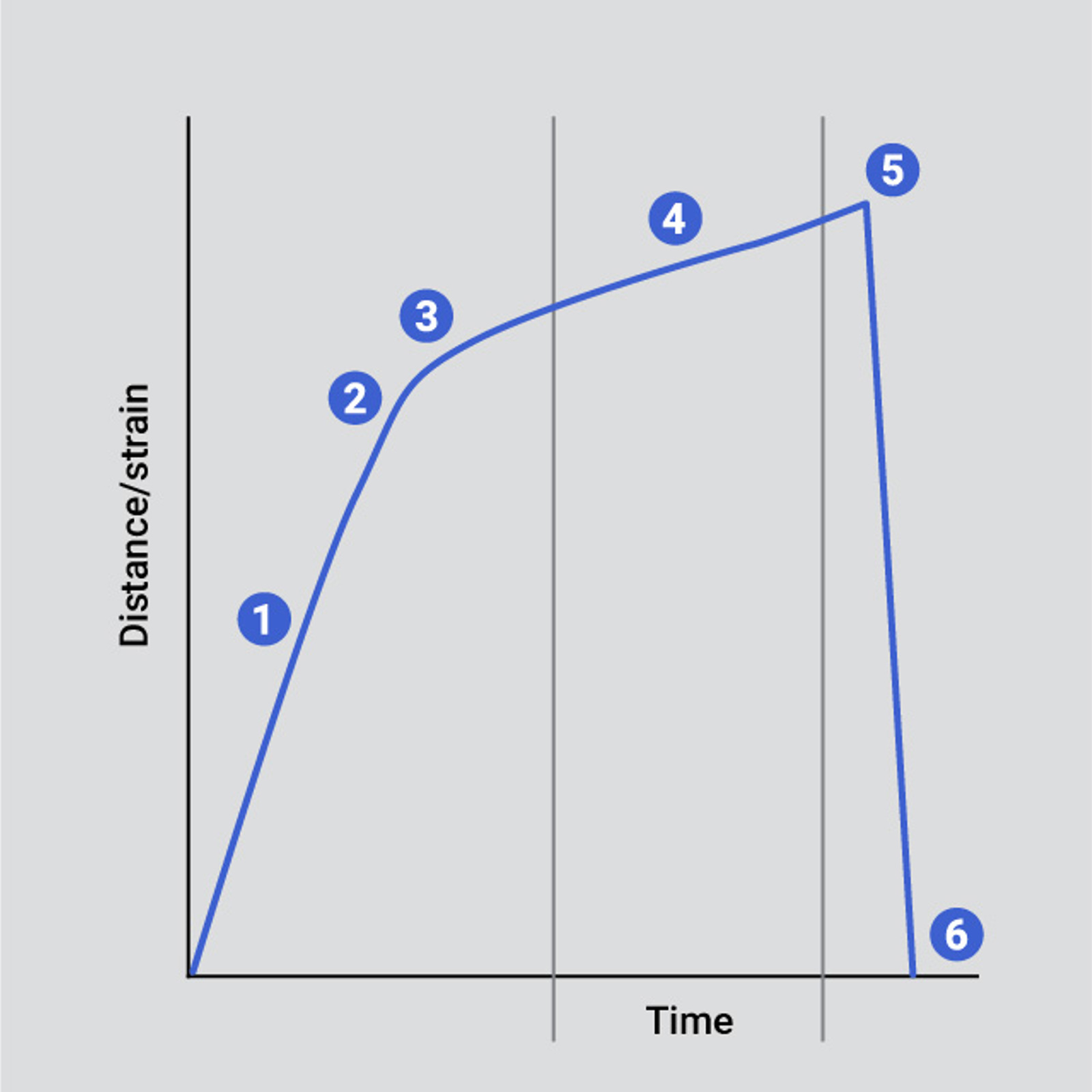Creep test - constant force is applied to a material, and the distance (deformation) is recorded over time
