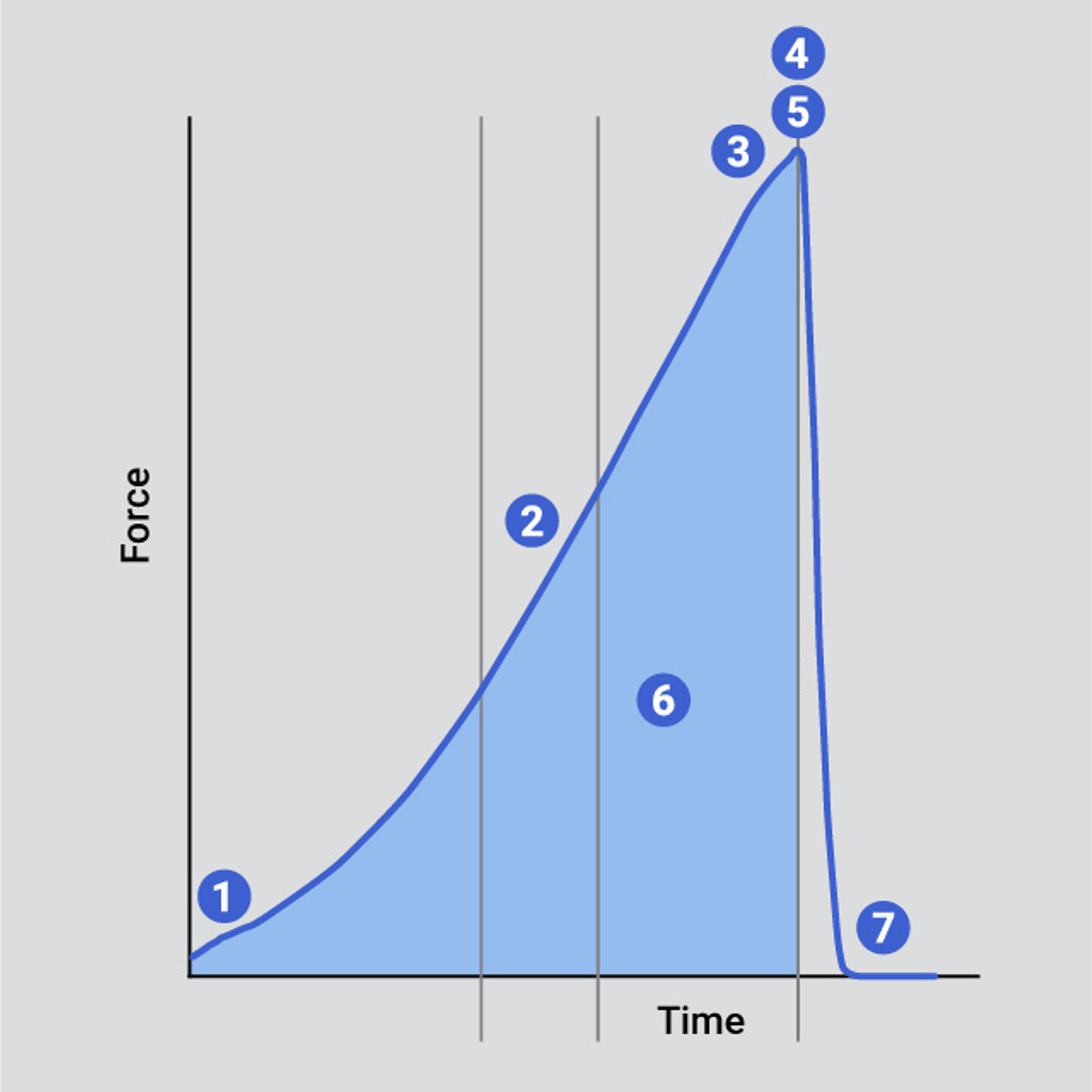 Typical curve indicating key analysis points of a rupture test