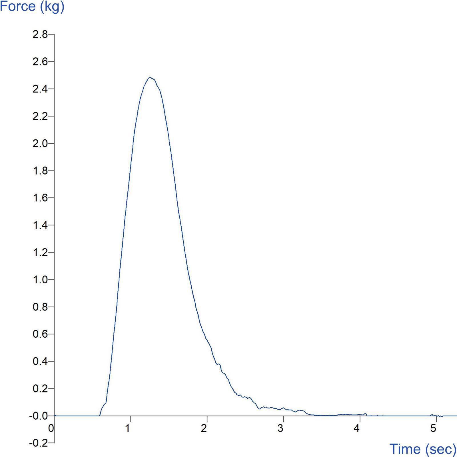 Graph showing penetration of a stock cube using a Spherical Probe