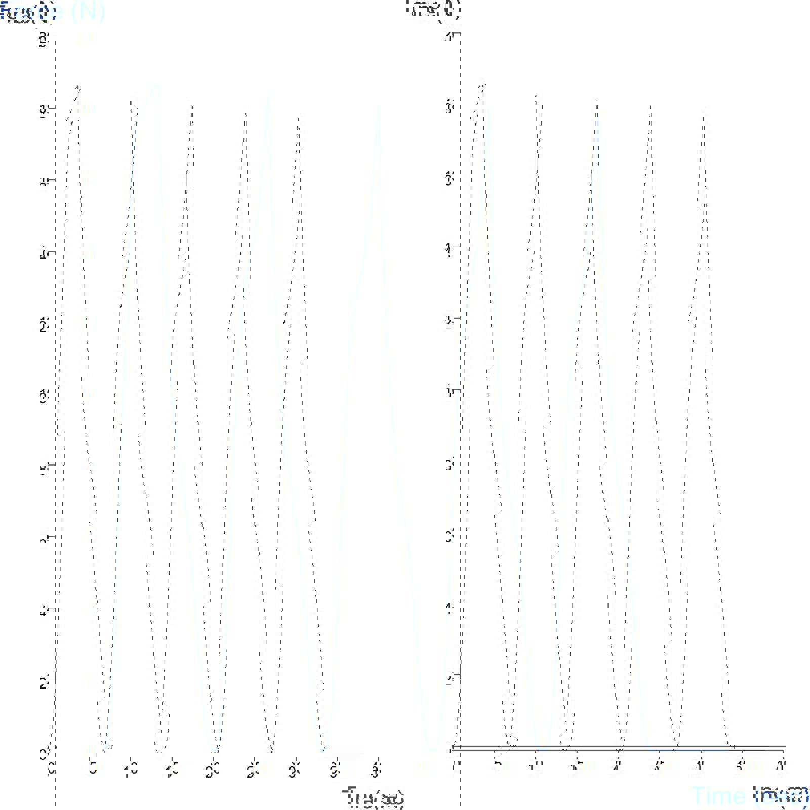 Typical Texture Analyser graph showing repeated testing of elastic sample