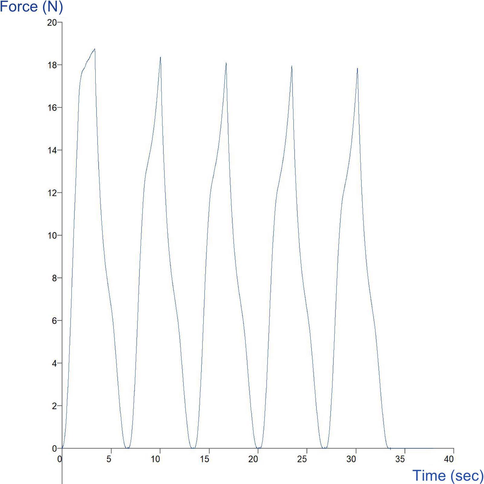 Graph Compression Tester Compression testing | Texture Analyser methods