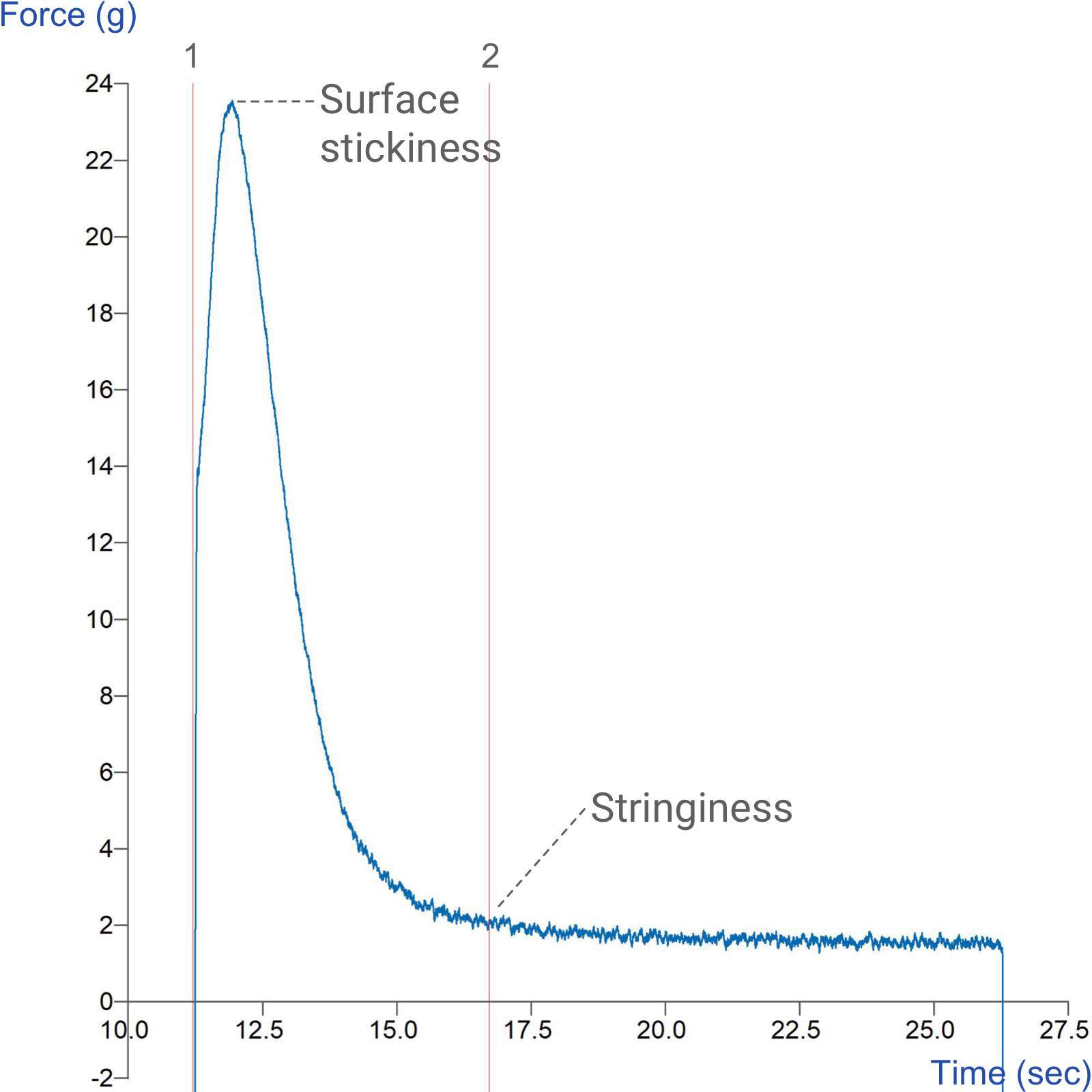 Graph showing measurement of syrup surface stickiness and stringiness using a Cylinder Probe