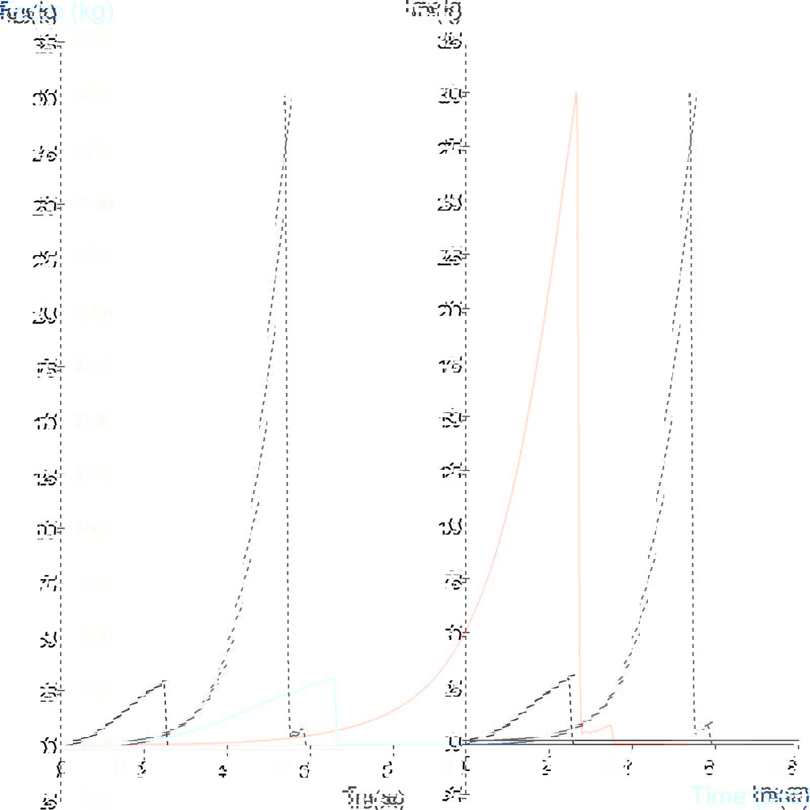 Typical Texture Analyser graph comparing hard capsule tensile tests