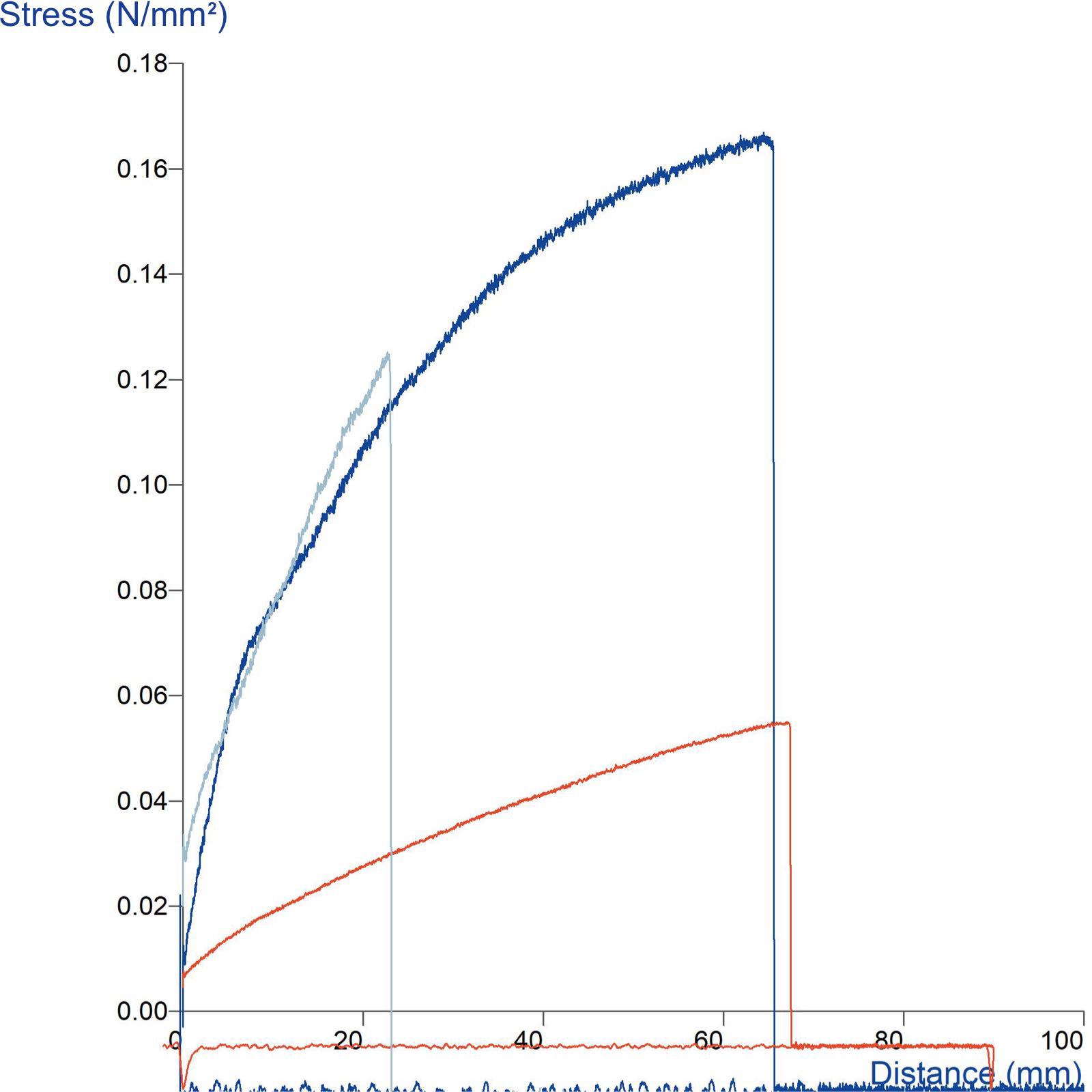 Graph showing comparison of the tensile properties of three types of pasta using the Spaghetti/Noodle Tensile Rig