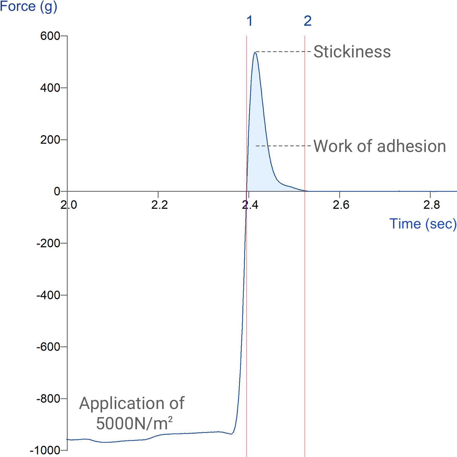 Graph showing measurement of pasta stickiness using the Pasta Firmness/Stickiness Rig