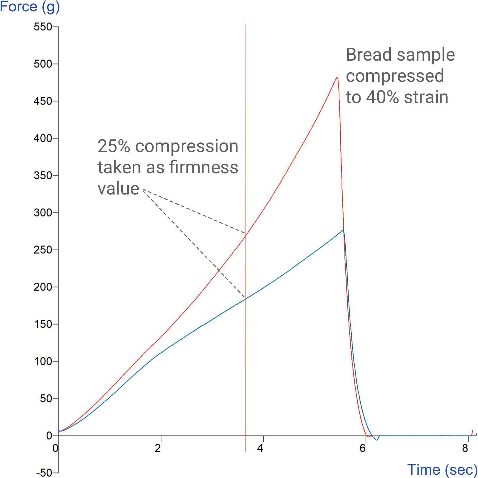 Graph showing measurement of bread firmness using the AACCI Standard method