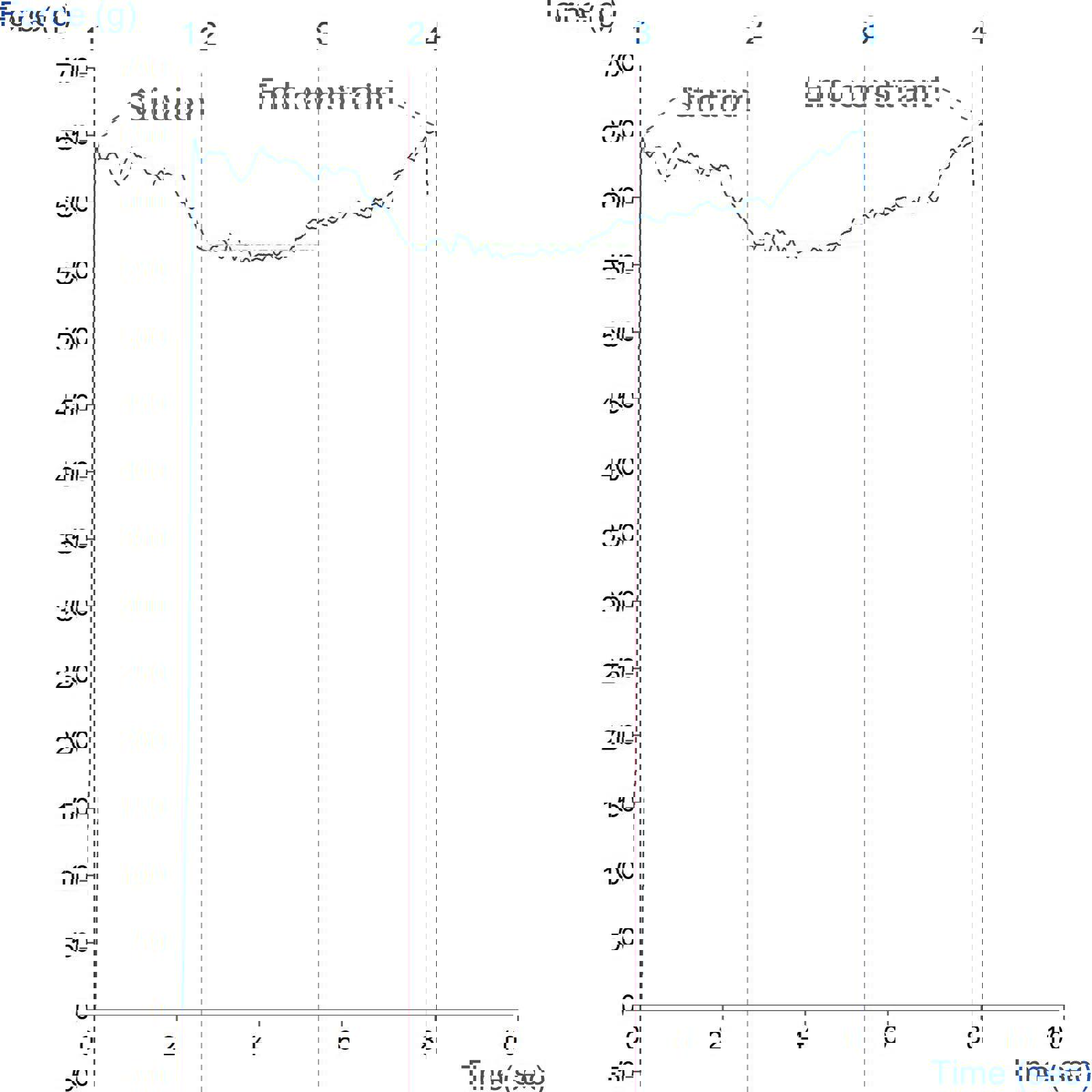 Graph showing typical Texture Analyser graph of syringe extraction test
