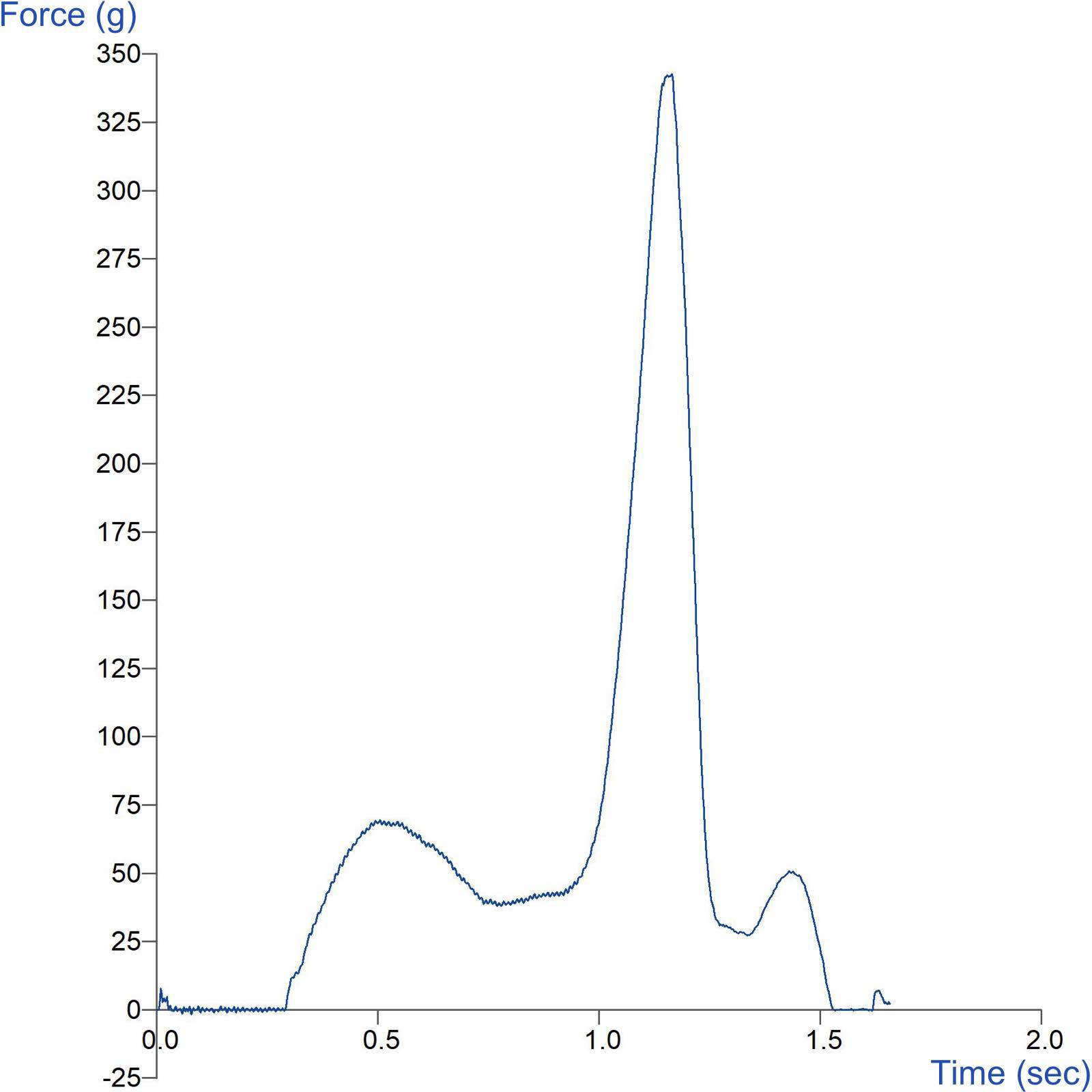 Graph showing measurement of keyboard actuation using a Spherical Probe