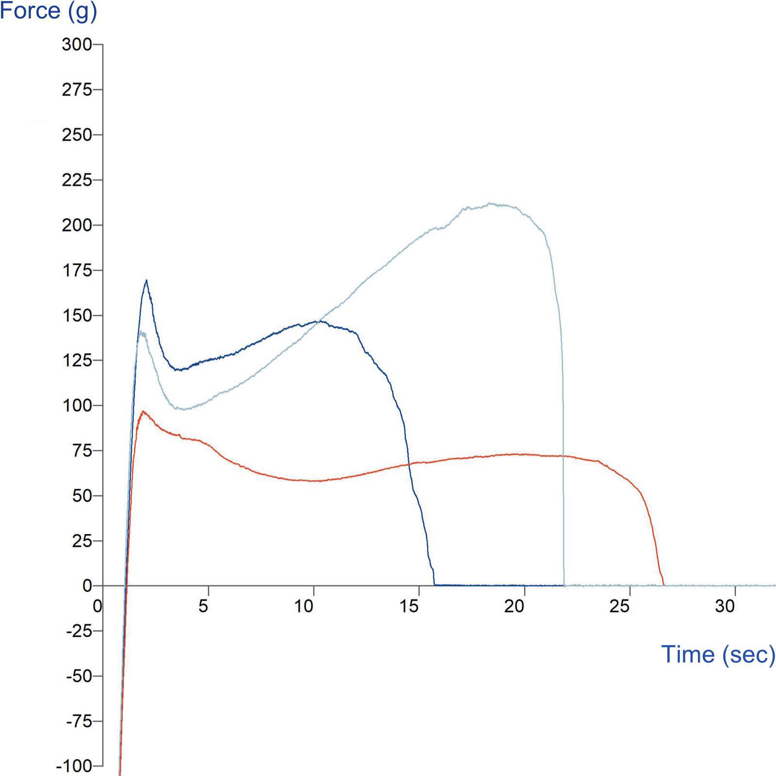 Graph showing comparison of adhesive profiles of 3 tapes using a 1” Spherical Probe