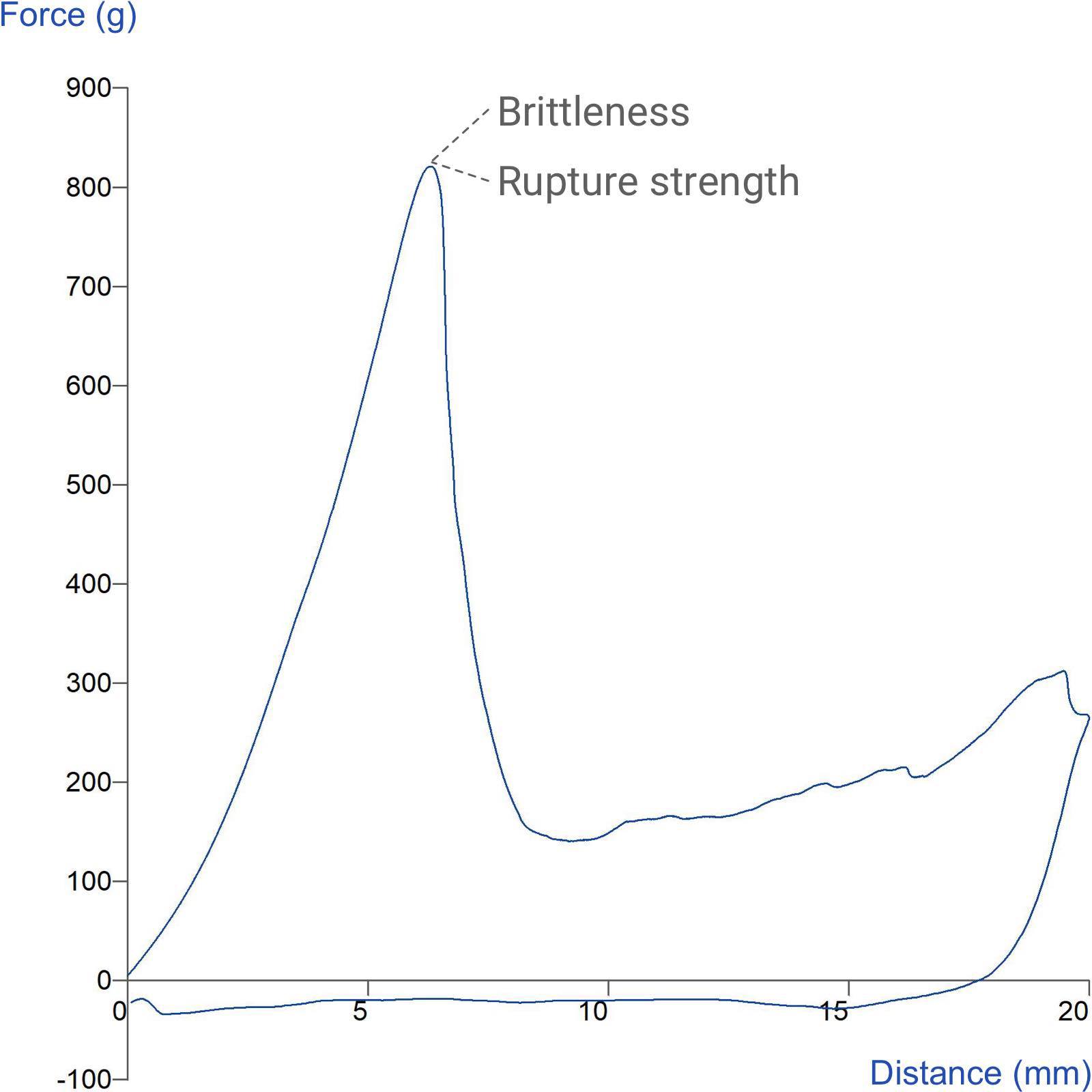 Graph showing measurement of agar penetration using a Cylinder Probe