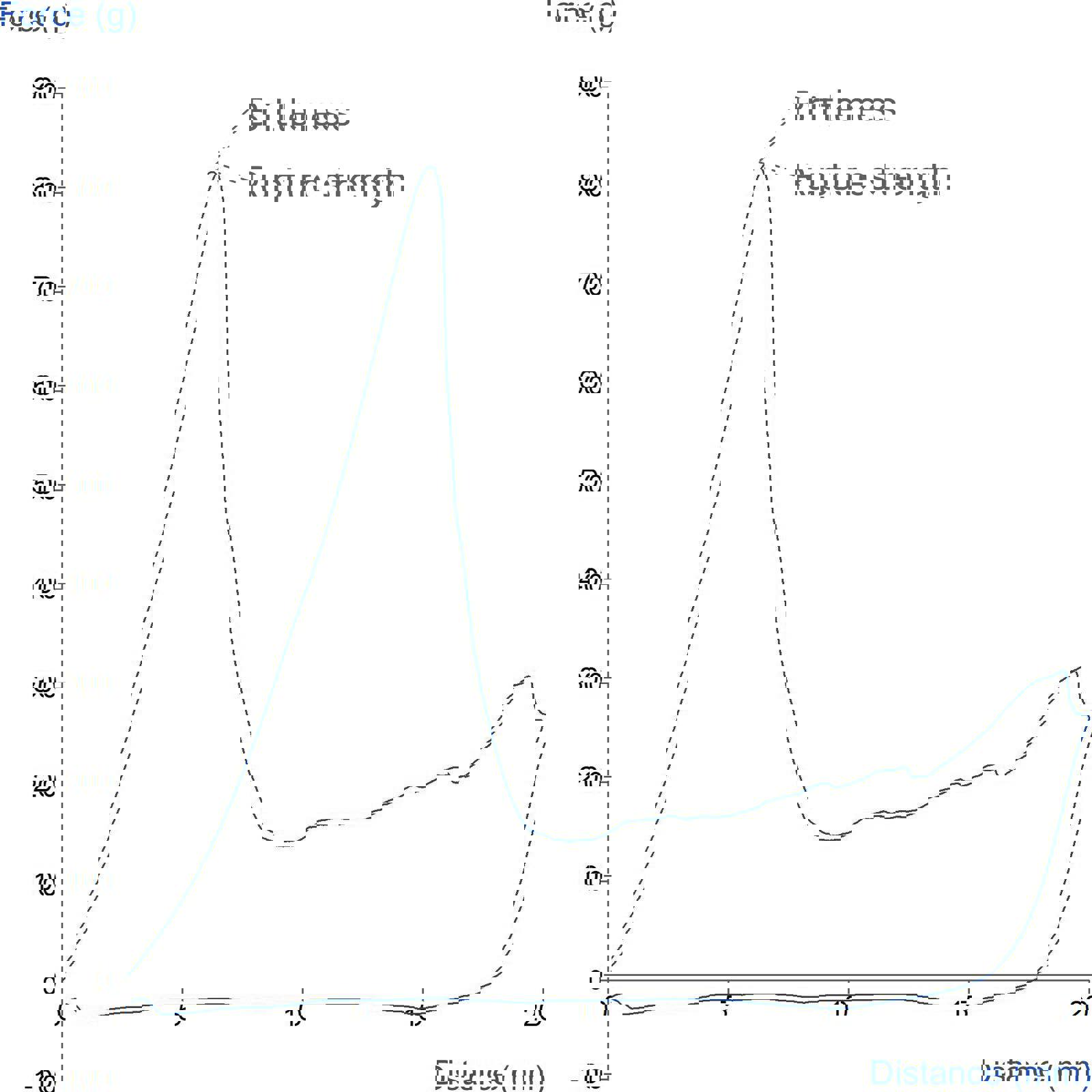 Graph showing measurement of agar penetration using a Cylinder Probe