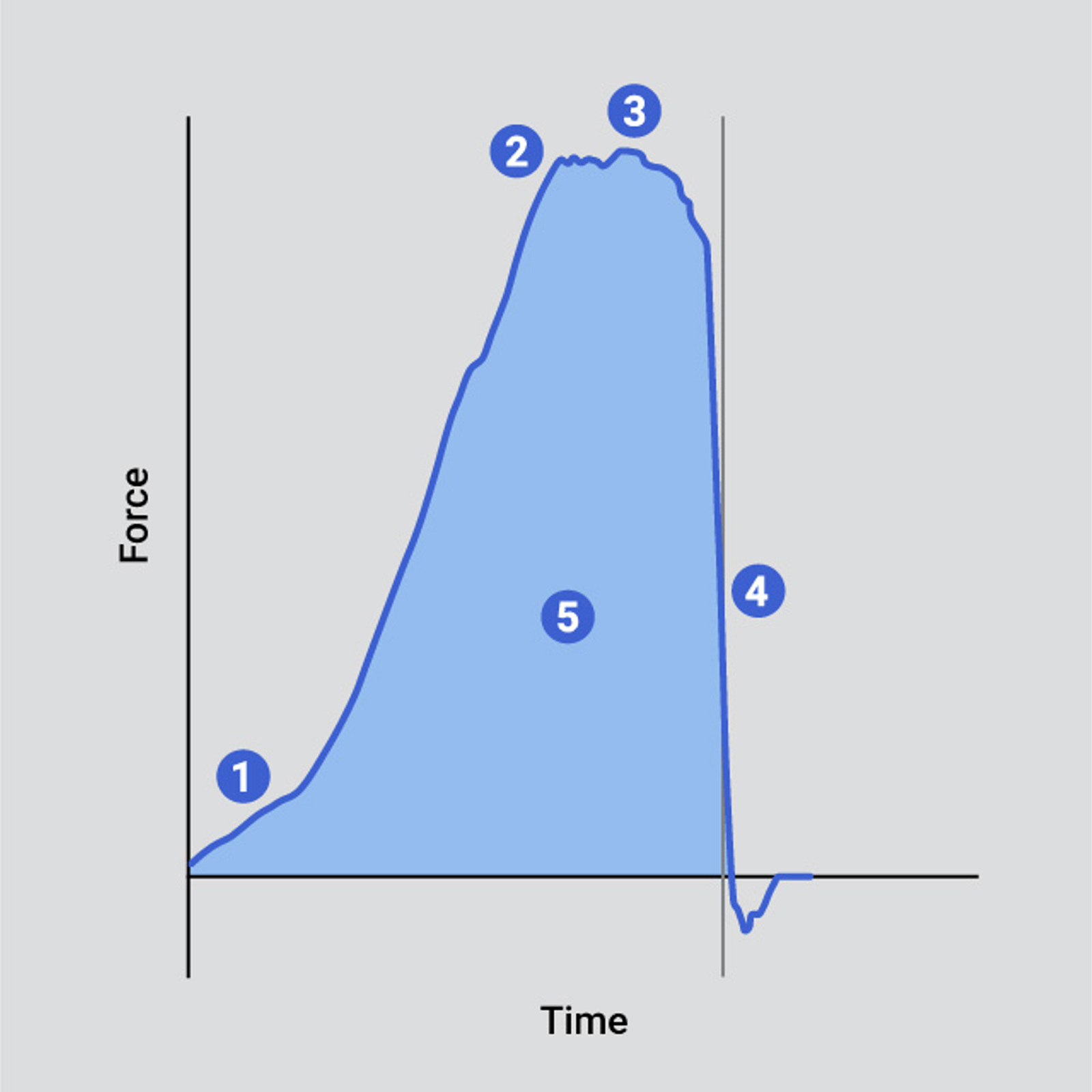 Typical curve indicating key analysis points of a multiple penetration firmness/softness test