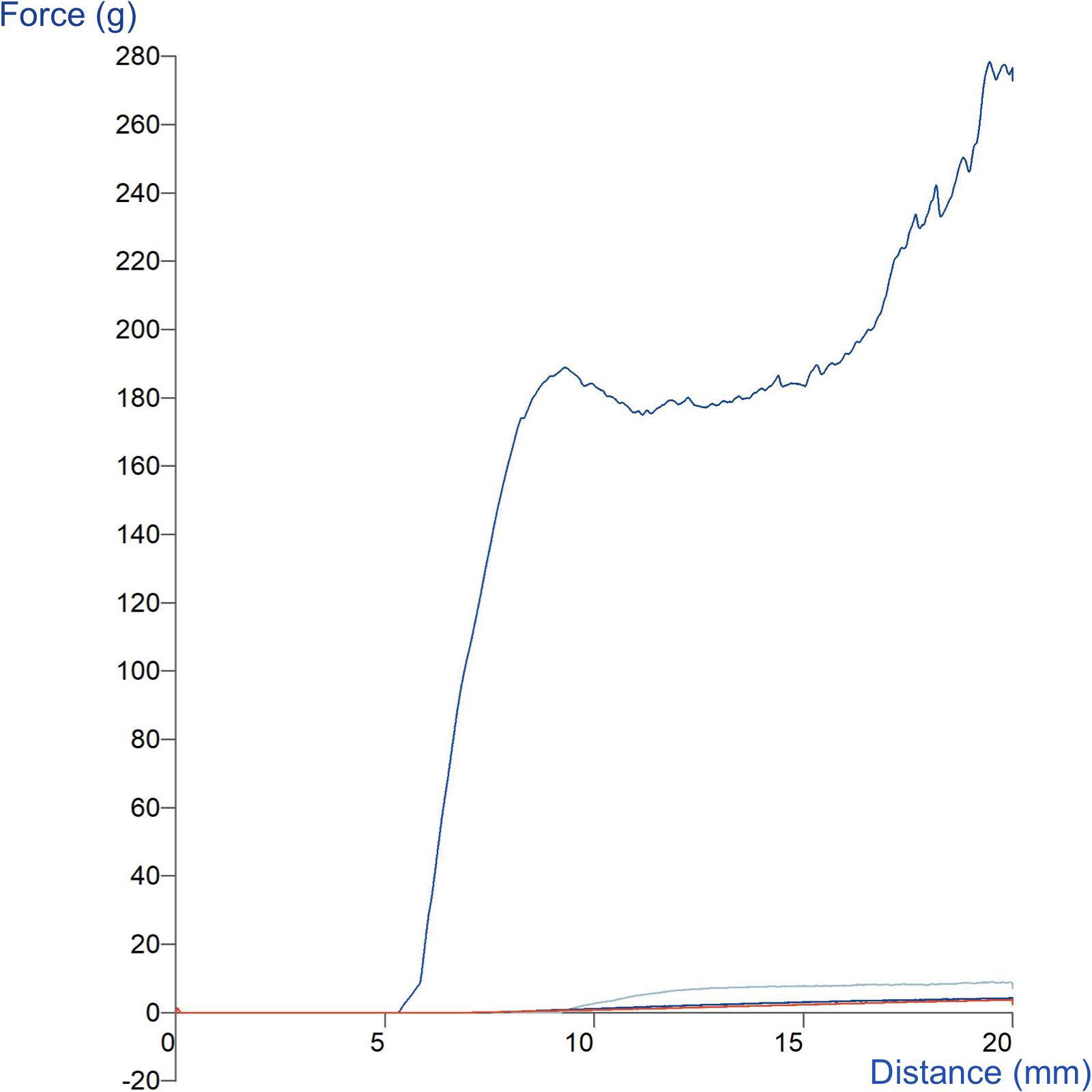 Graph showing comparison of hair stiffness as a result of different treatments using the Hair Stiffness Rig