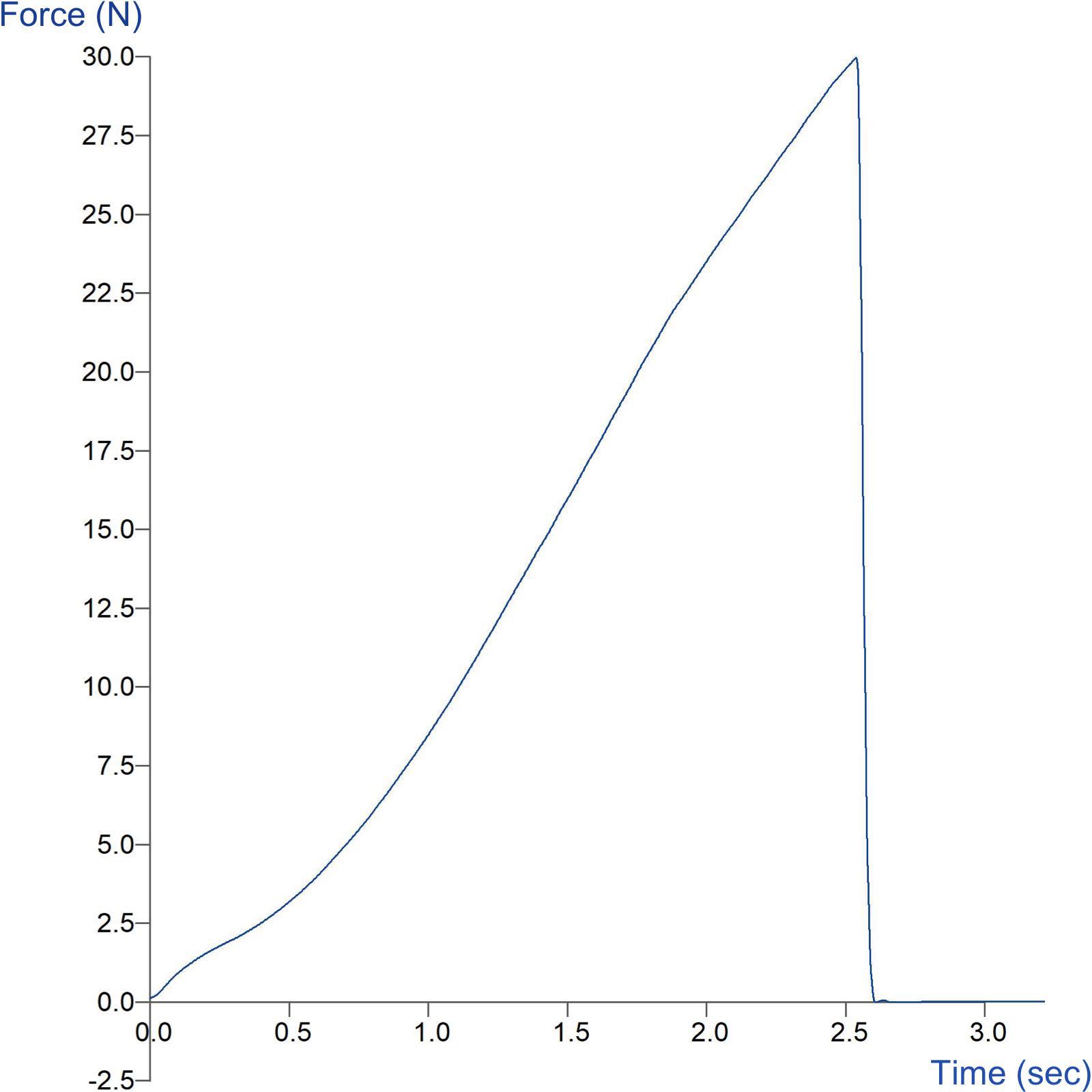 Graph showing compression of a gelatine capsule using a Cylinder Probe