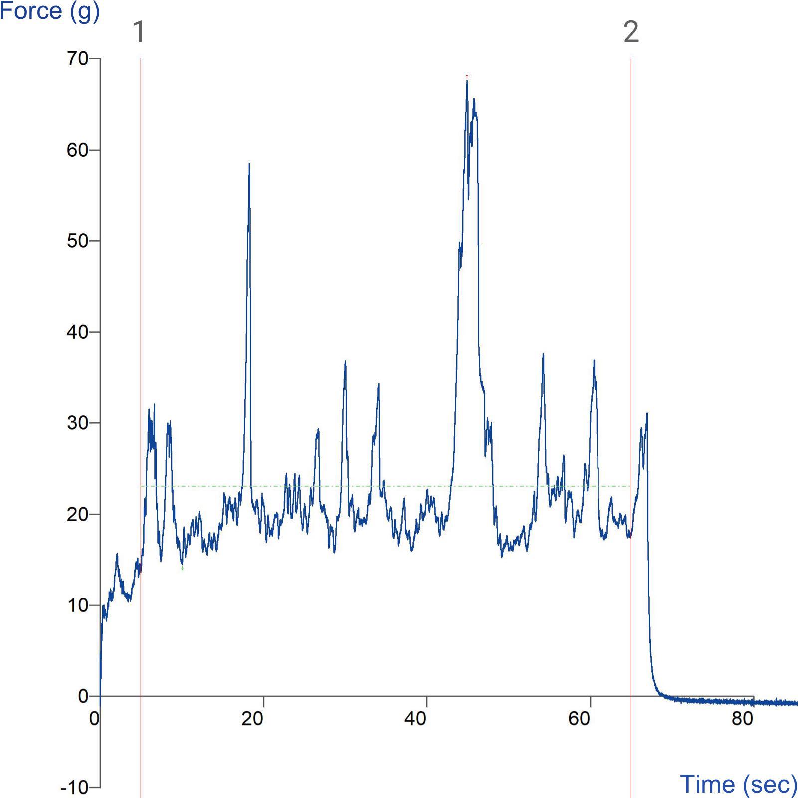 Graph showing unwinding adhesion characteristics of tape reel using Tape Unwinding Rig