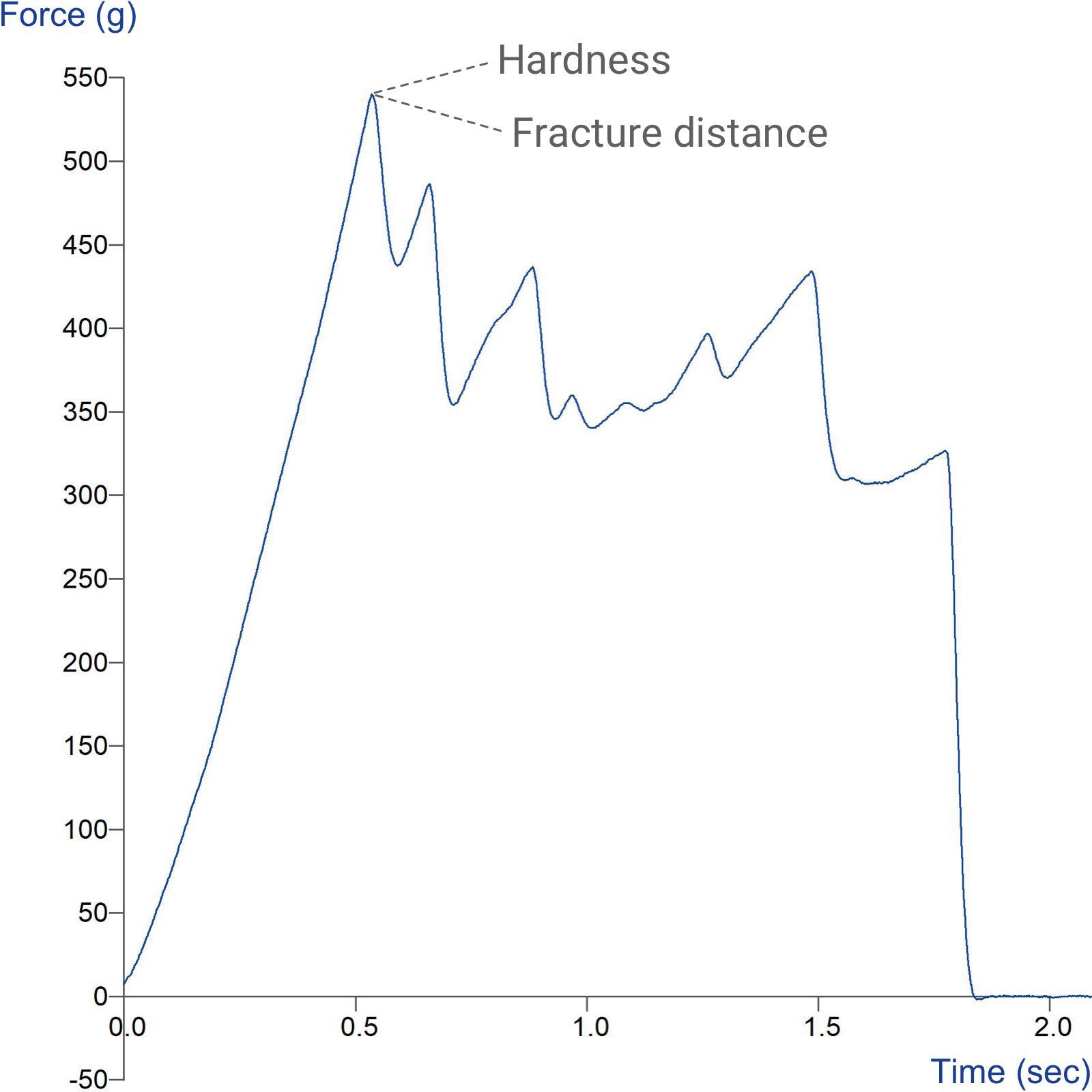 Comparison of measurement of fracturability of a tortilla chip using the Crisp Fracture Support Rig