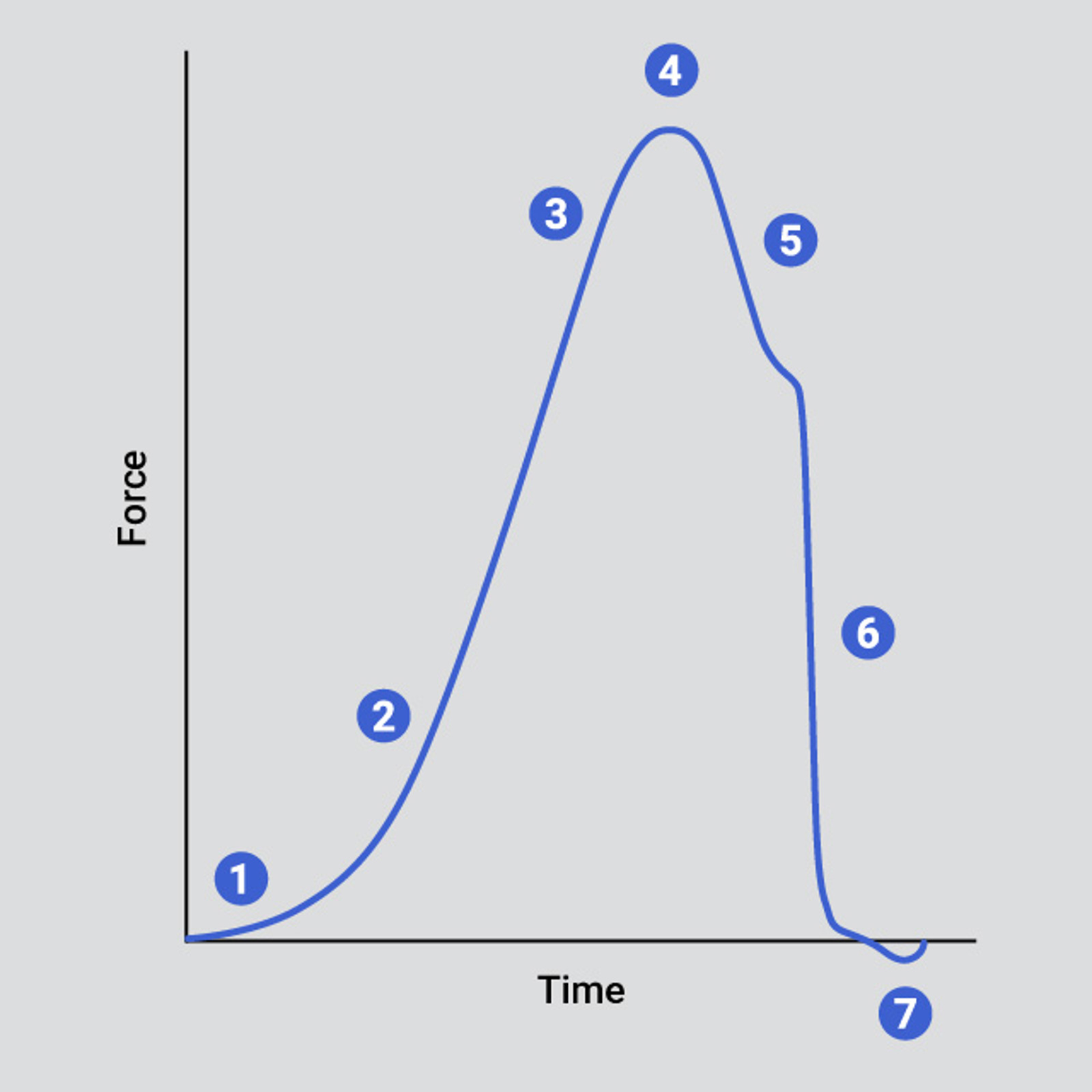 Typical curve indicating key analysis points of a gel compression test to failure
