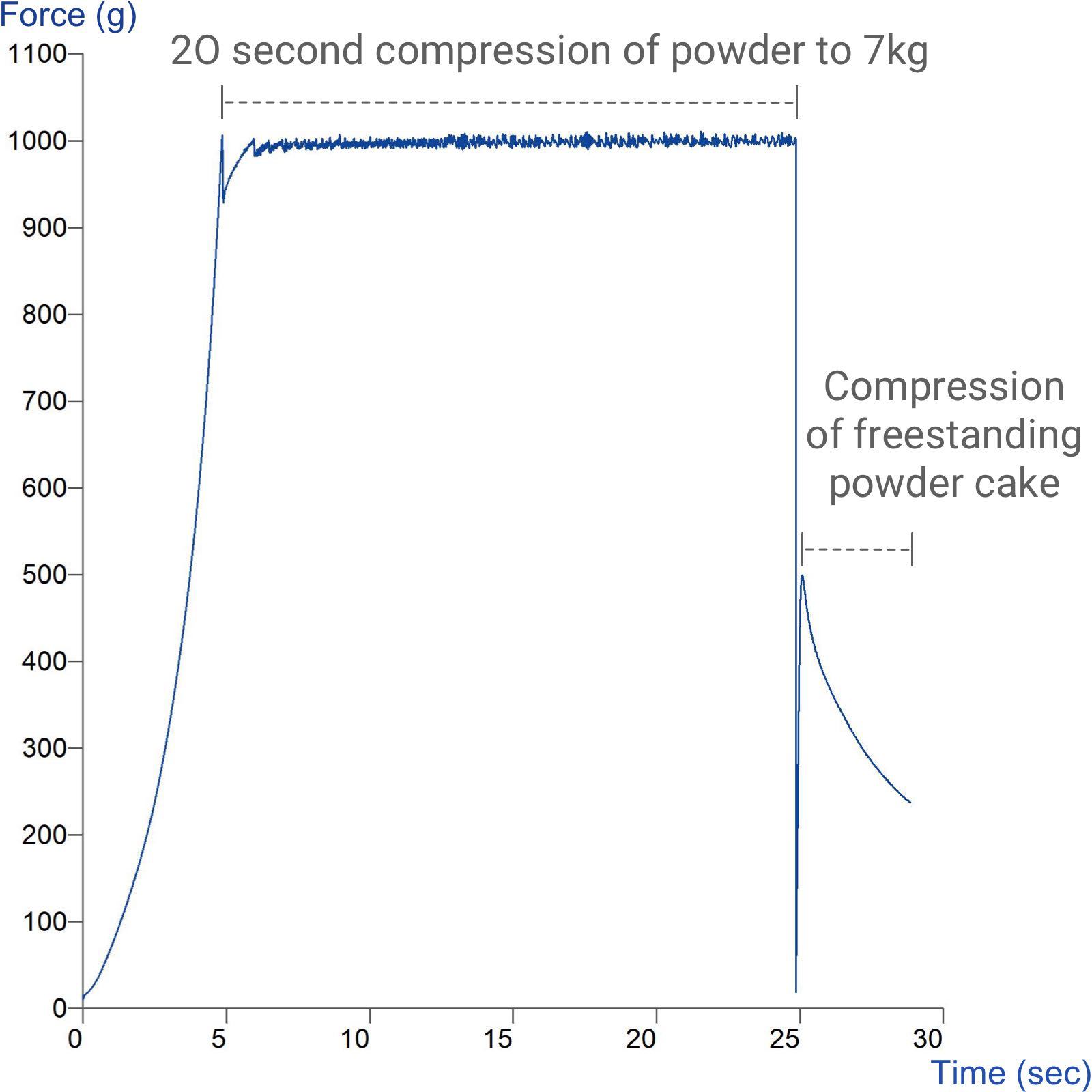 Graph showing measurement of powder yield stress using the Unconfined Yield Stress Rig