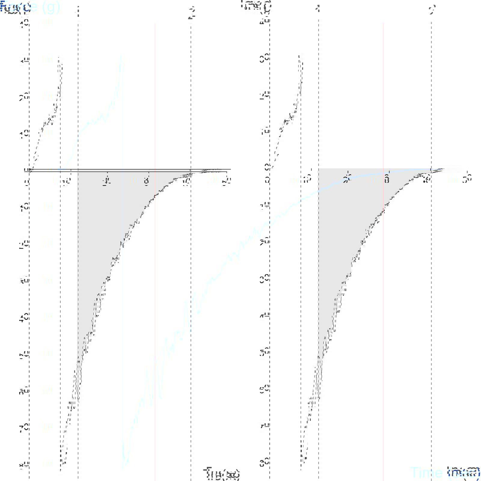 Typical graph indicating measurement of cohesion