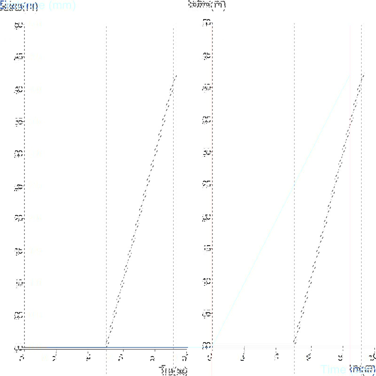 Graph showing the Penetrometer cone release interval 5 seconds