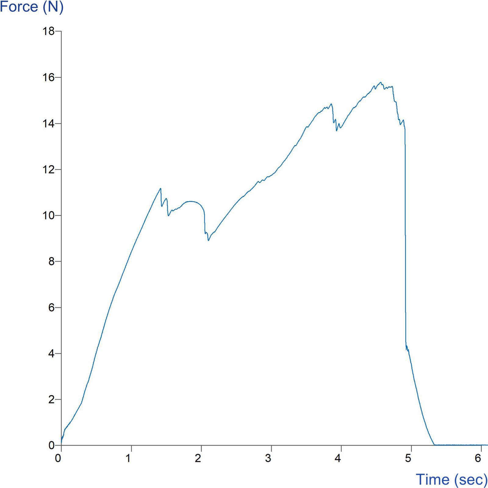 Graph showing measurement of canned beverage ring pull opening using a Ring Pull Rig