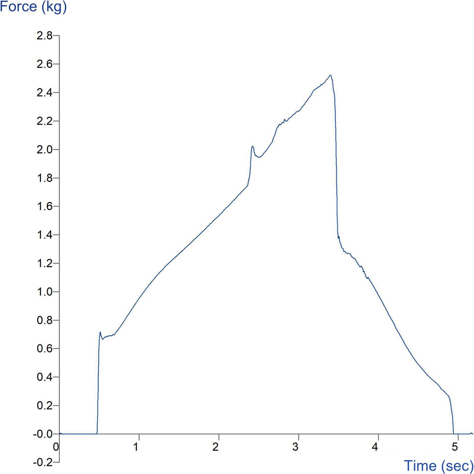 Graph showing soap dispenser actuation force profile obtained using a Hemispherical Probe