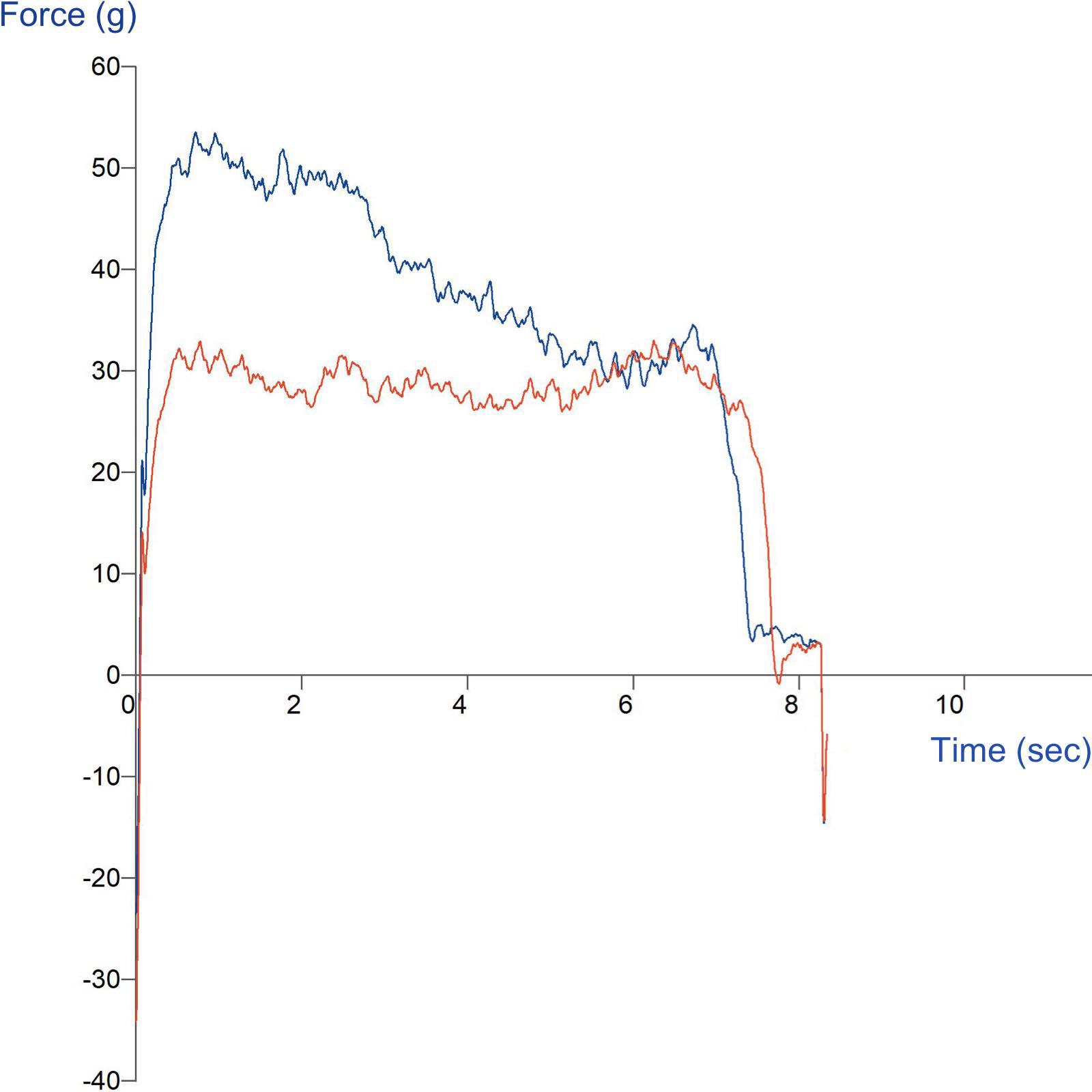 Graph showing suppleness comparison of hair tresses using the Hair Suppleness Rig