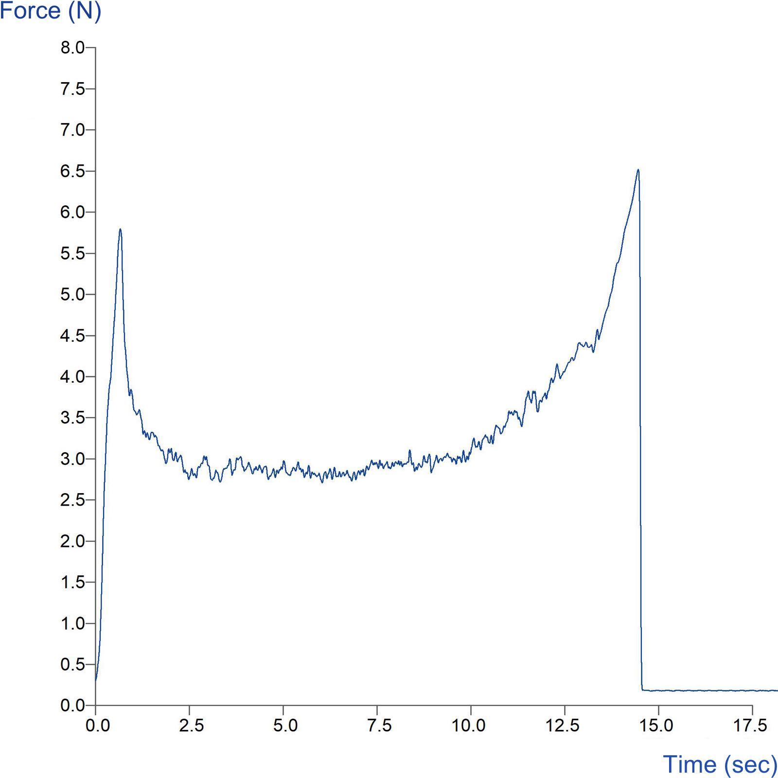 Graph showing assessment of the peel properties of a foil container lid using the Universal Peel Rig