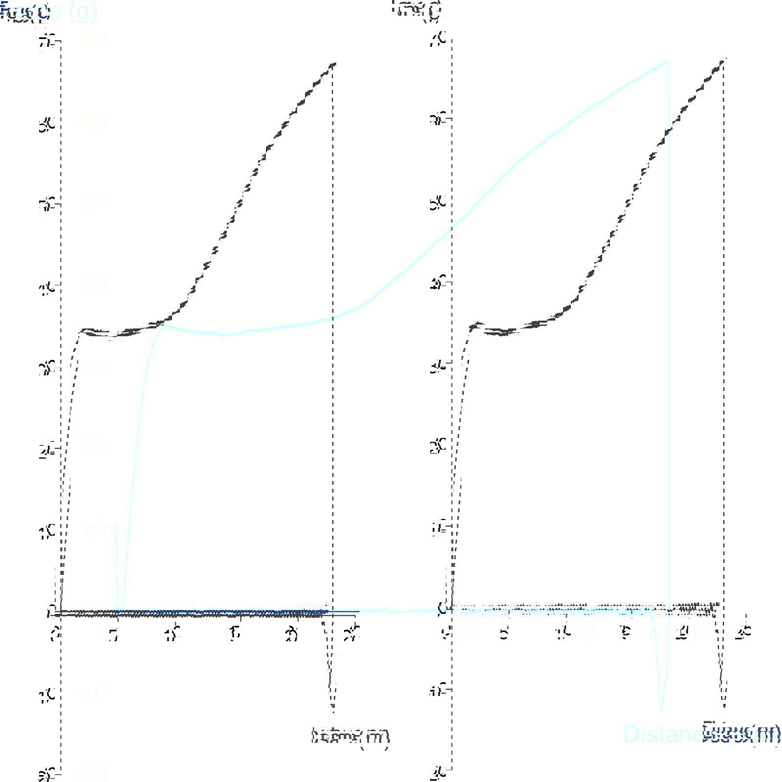 Graph showing tensile test of a hair monofilament to break point