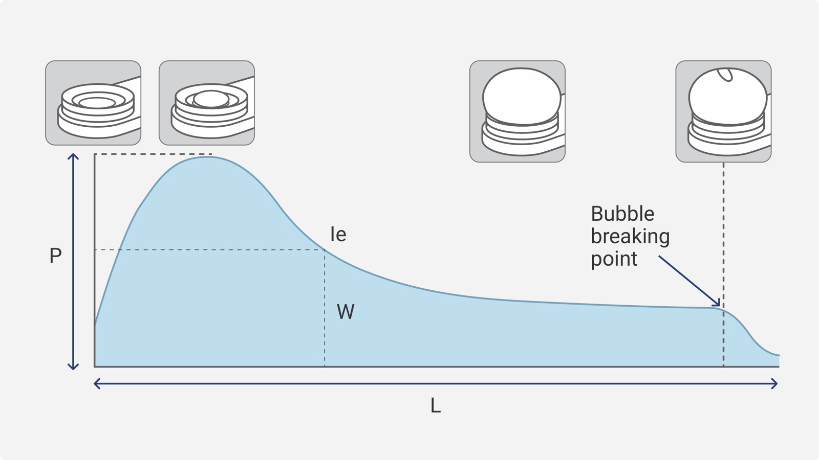 Typical dough inflation curve showing traditional measurements and the associated sample test point