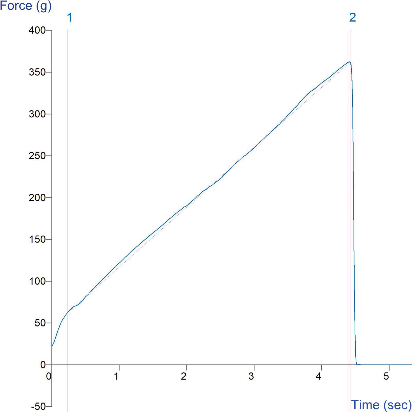 Graph showing measurement of bending characteristics of lipstick using a Lipstick Cantilever Rig