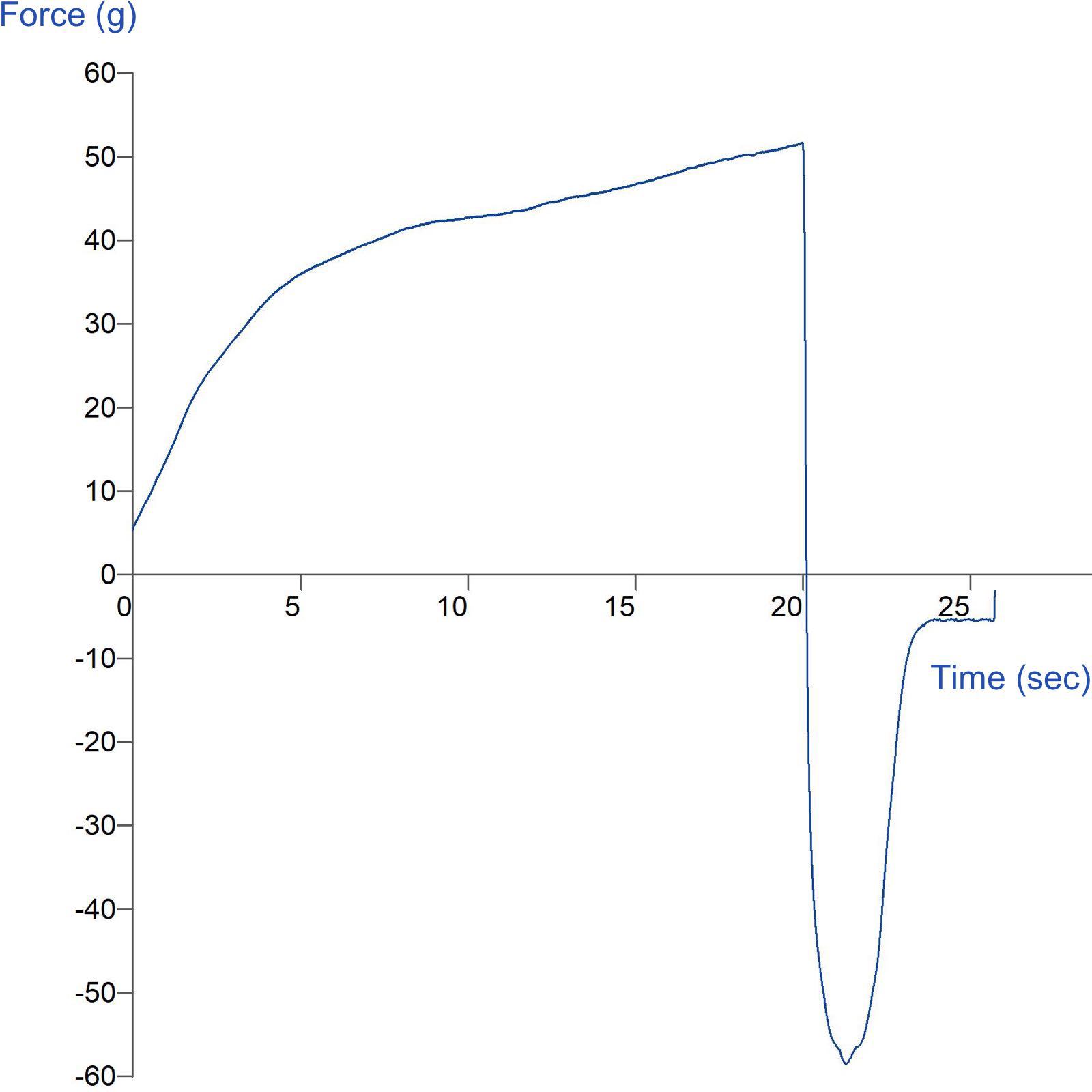 Graph showing measurement of whipped cream strength using a Cream Probe