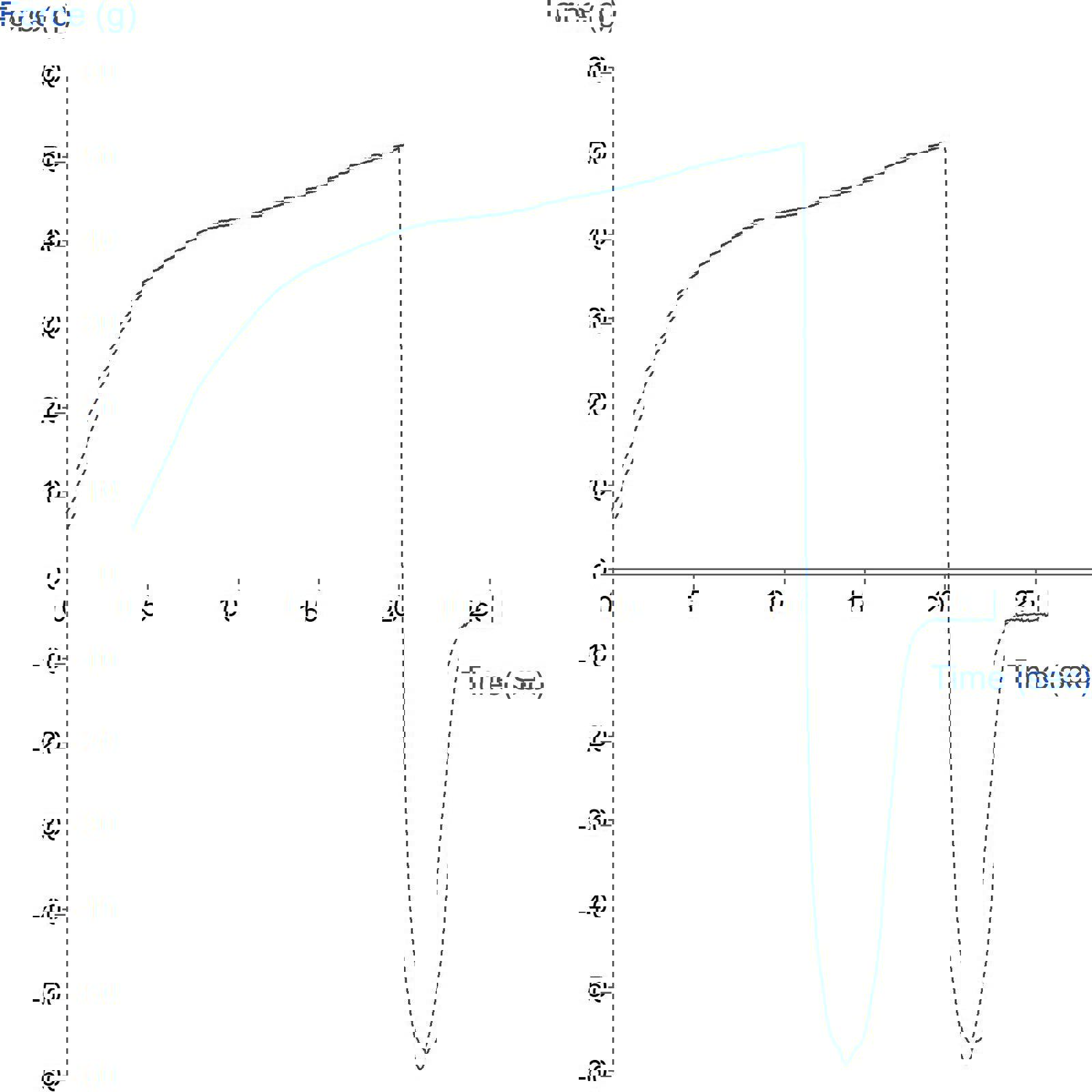 Graph showing measurement of whipped cream strength using a Cream Probe