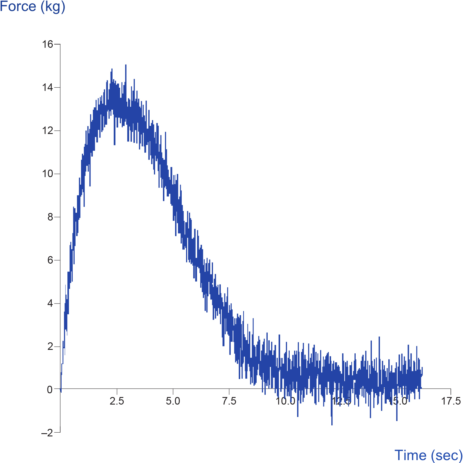 Example of graph showing noisy curve or spike