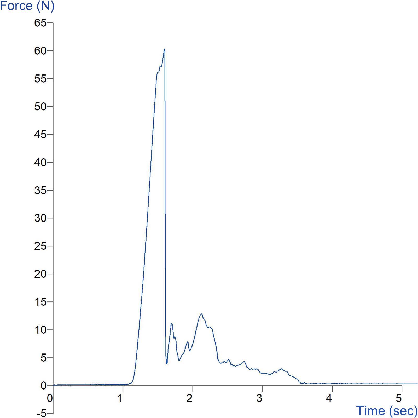 Graph showing measurement of force to separate components of a bilayer tablet using a Bilayer Tablet Shear Rig 