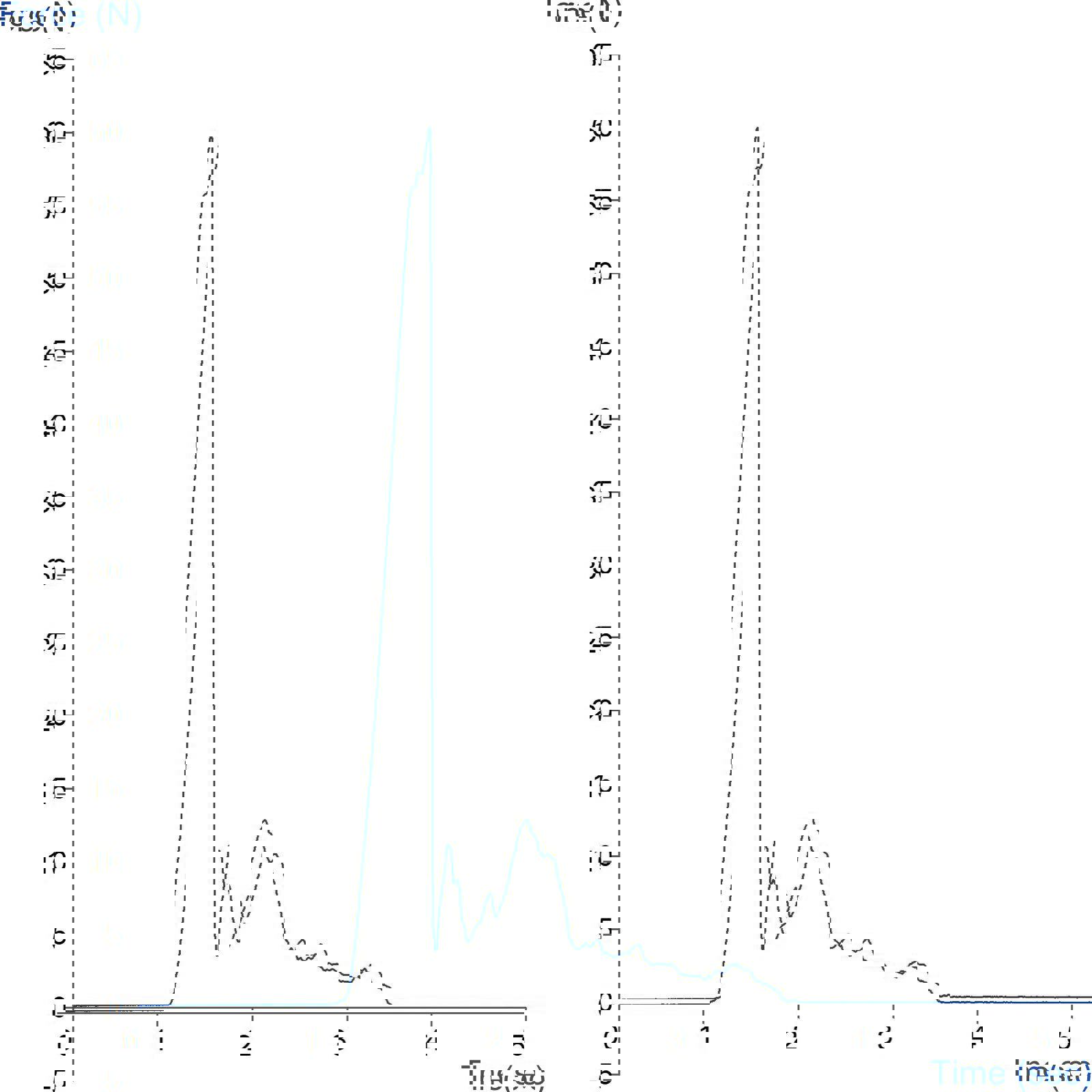 Graph showing measurement of force to separate components of a bilayer tablet using a Bilayer Tablet Shear Rig